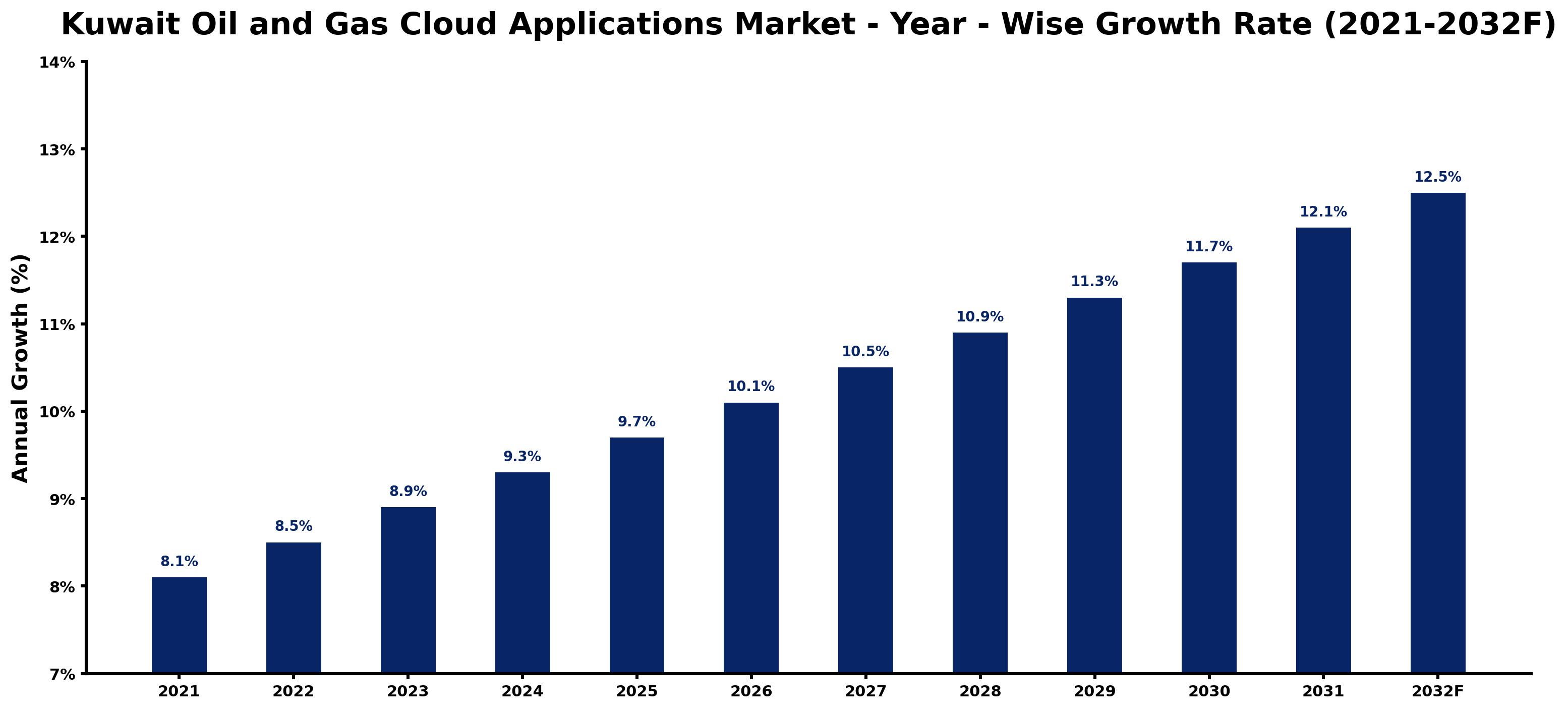 Kuwait Oil and Gas Cloud Applications Market Year-wise Growth Rate and Key Drivers