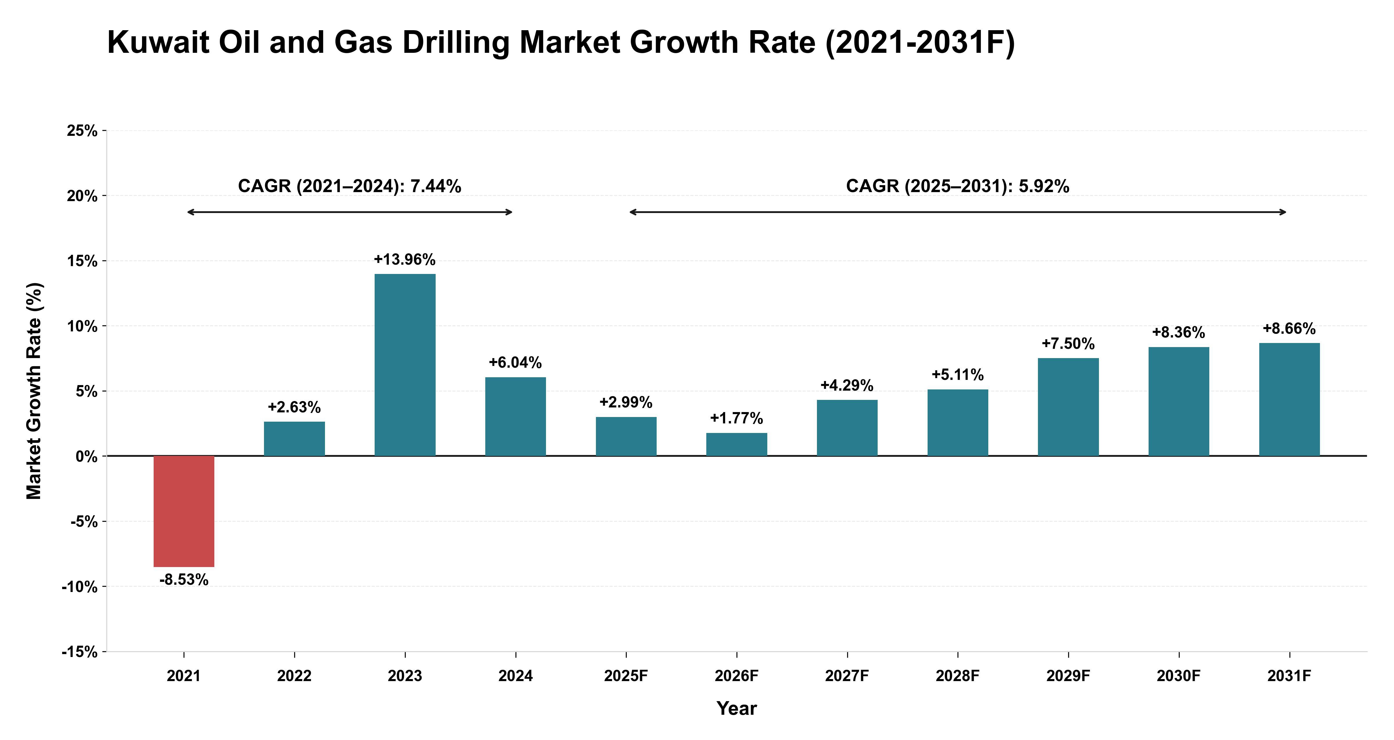 Kuwait Oil and Gas Drilling Market Year-wise Growth Rate (2021-2031F)