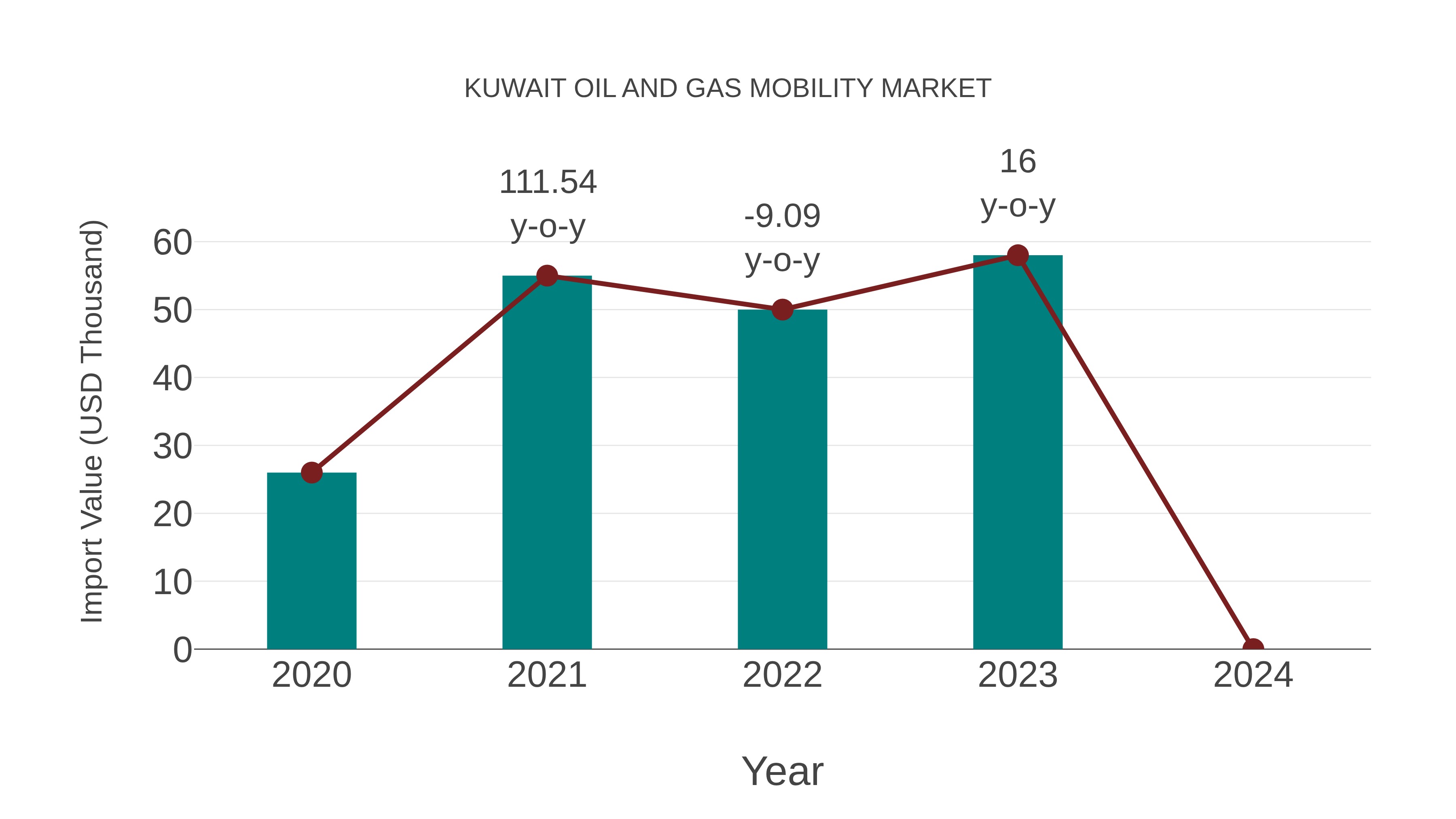  Kuwait Oil and Gas Mobility Market: Import Trend Analysis