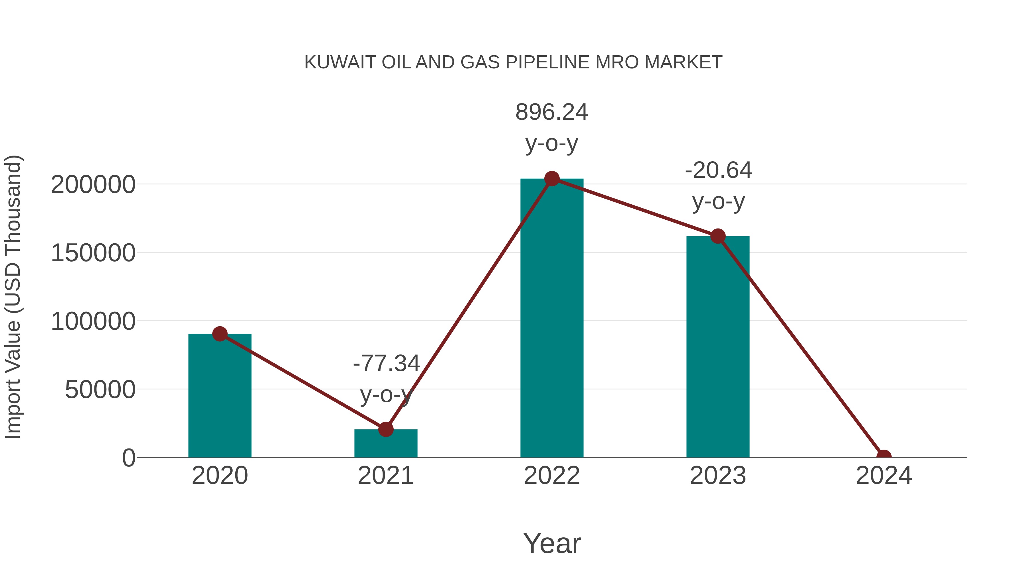 Kuwait Oil and Gas Pipeline Mro Market: Import Trend Analysis