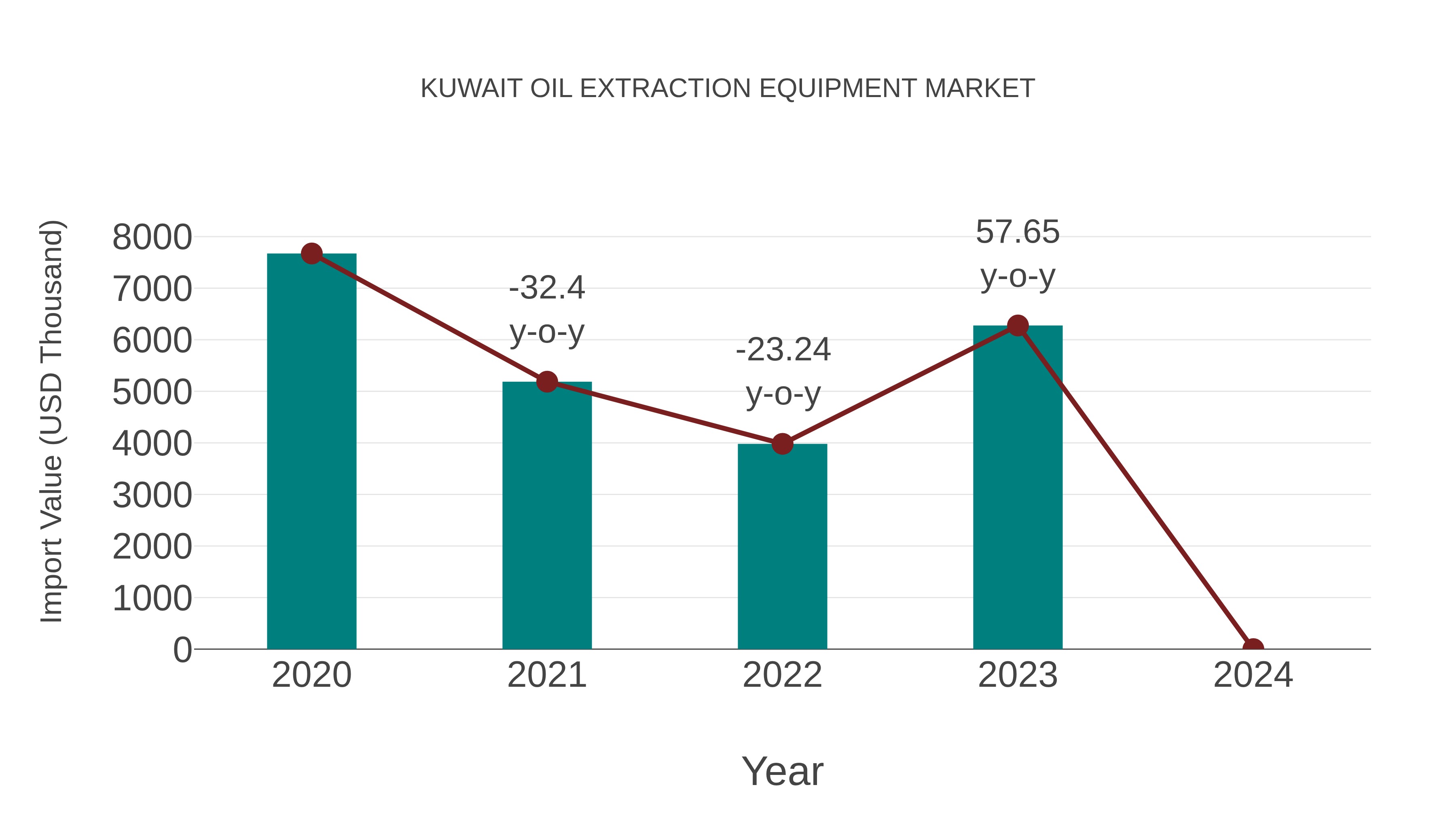  Kuwait Oil Extraction Equipment Market: Import Trend Analysis