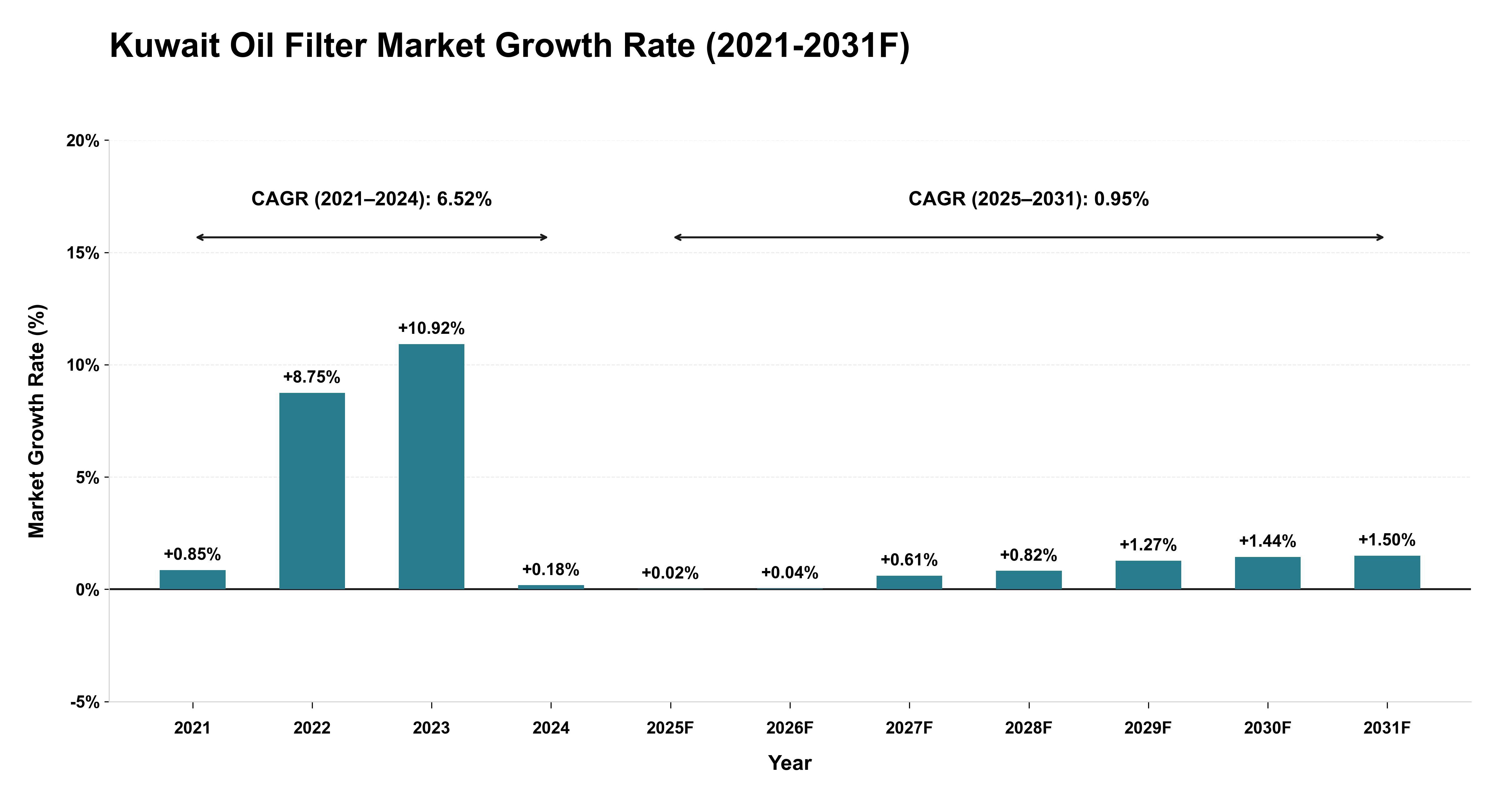 Kuwait Oil Filter Market Year-wise Growth Rate (2021-2031F)
