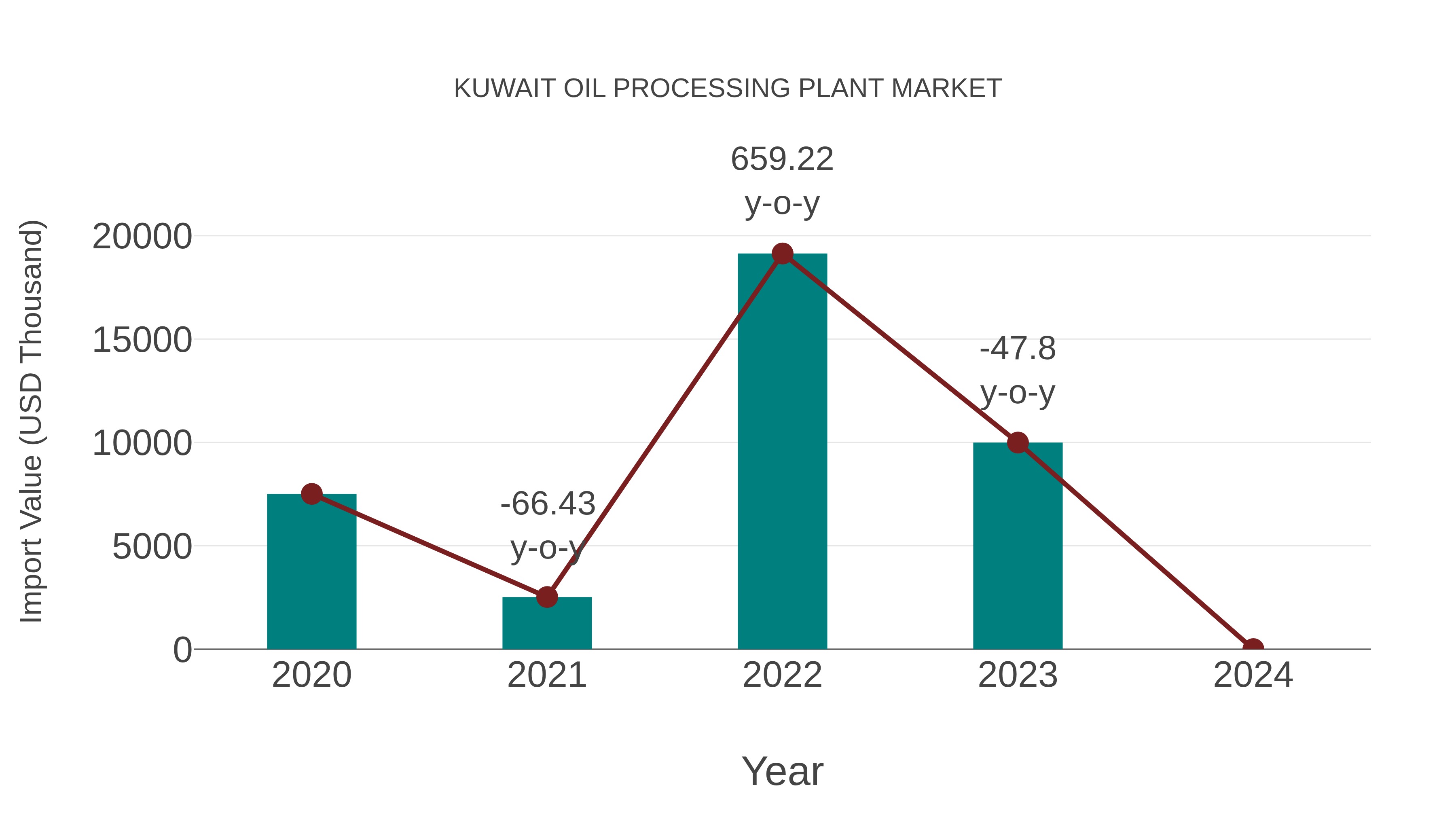  Kuwait Oil Processing Plant Market: Import Trend Analysis