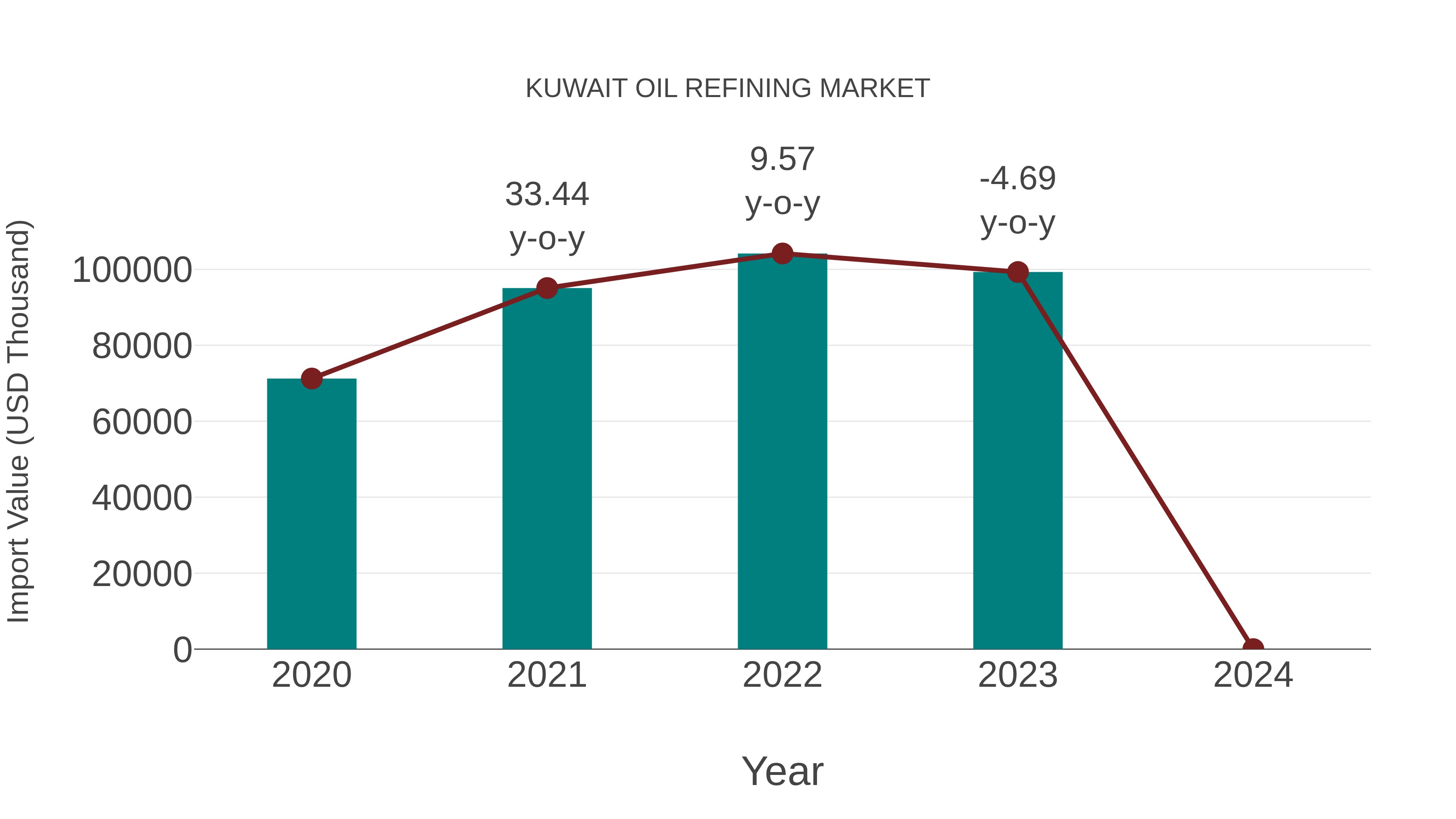  Kuwait Oil Refining Market: Import Trend Analysis