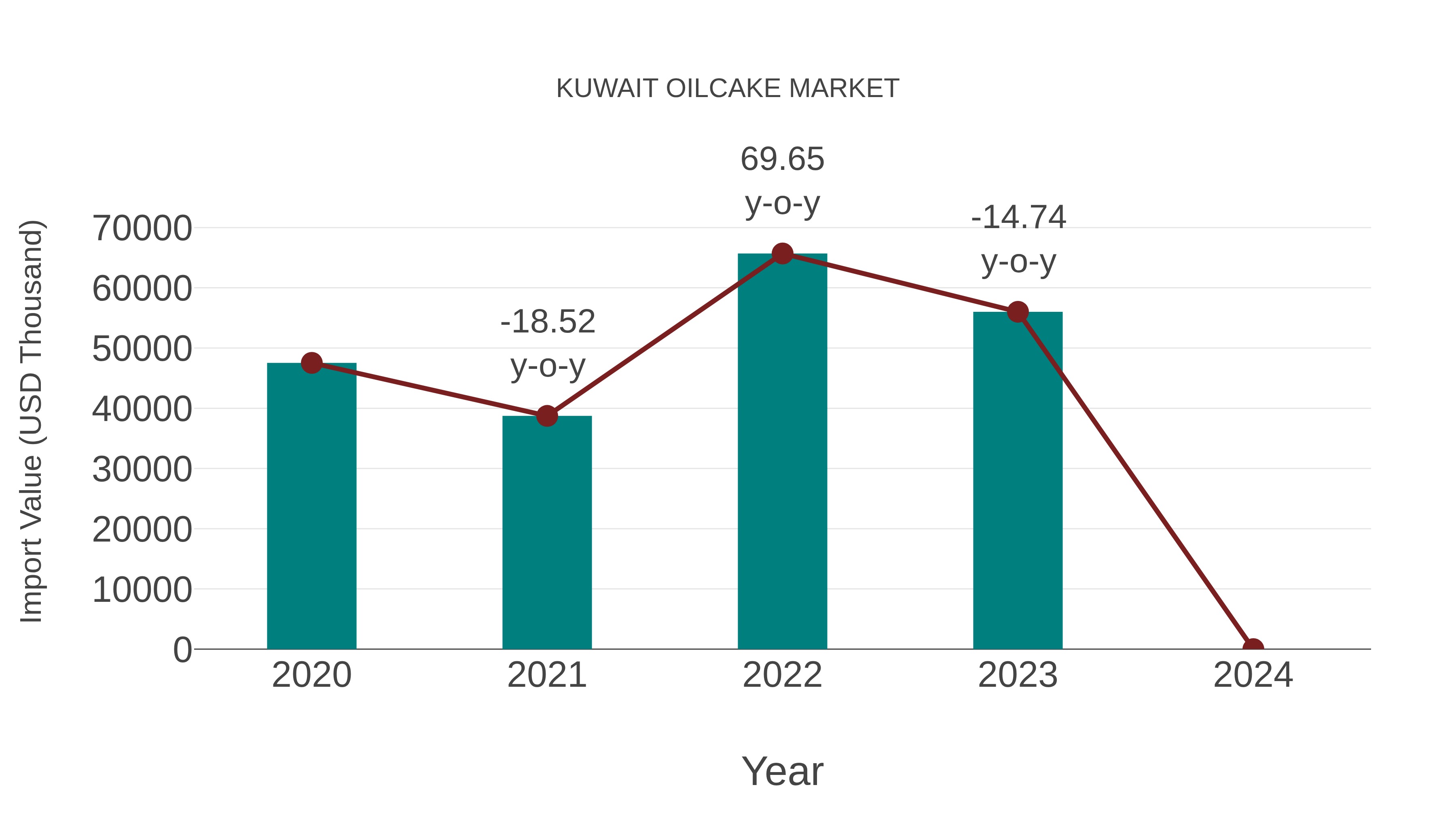  Kuwait Oilcake Market: Import Trend Analysis