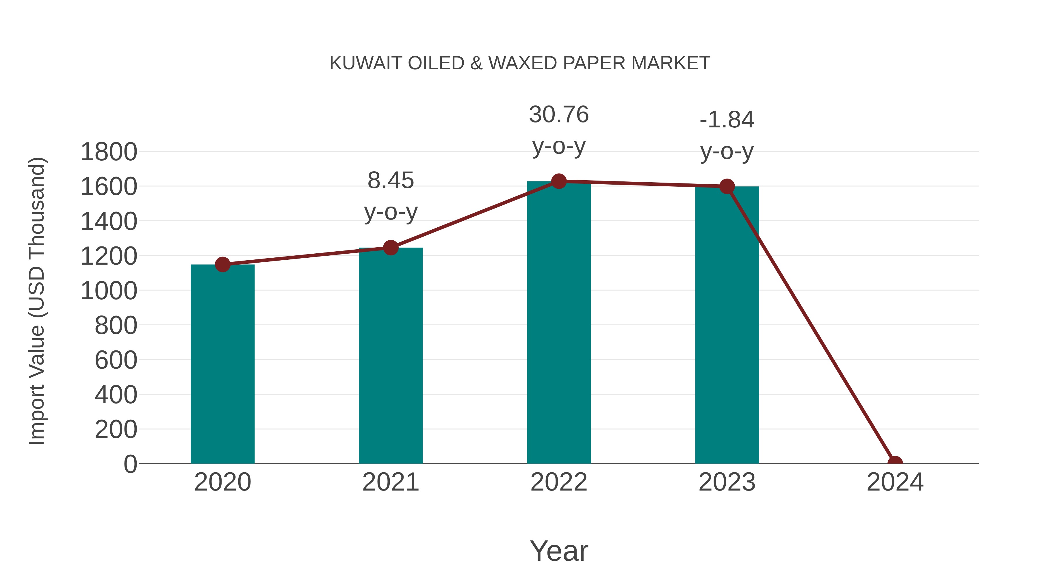  Kuwait Oiled & Waxed Paper Market: Import Trend Analysis