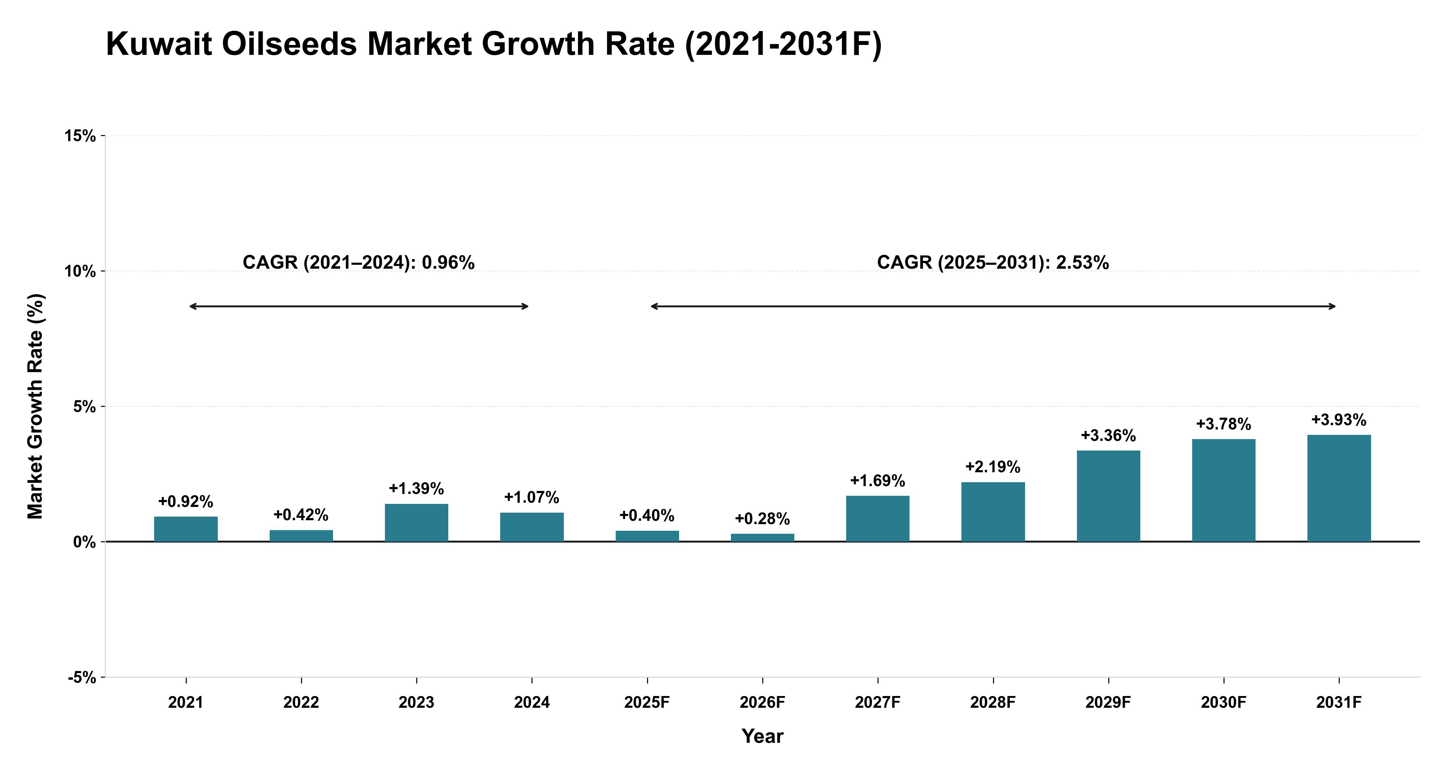 Kuwait Oilseeds Market Year-wise Growth Rate (2021-2031F)