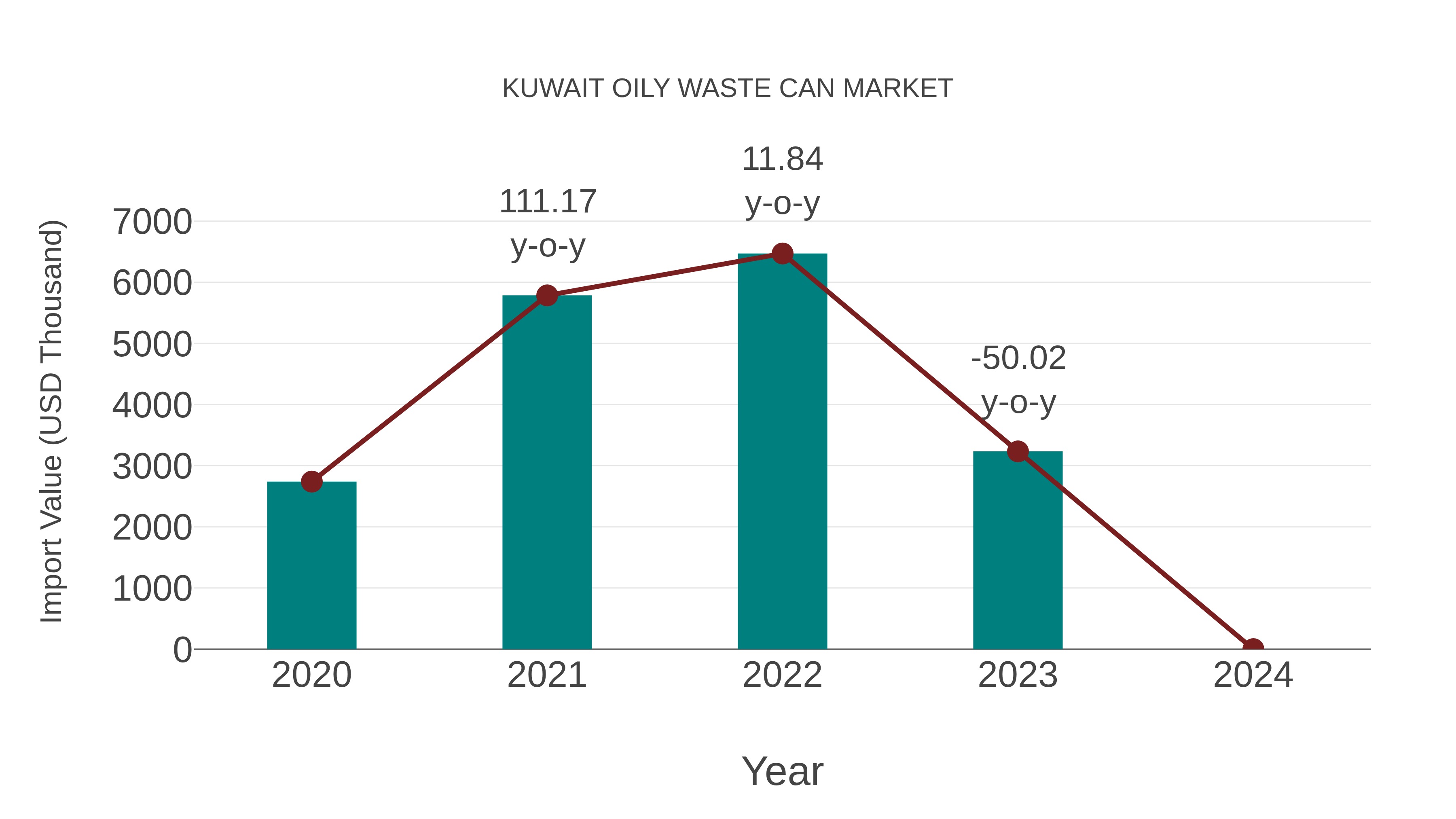  Kuwait Oily Waste Can Market: Import Trend Analysis