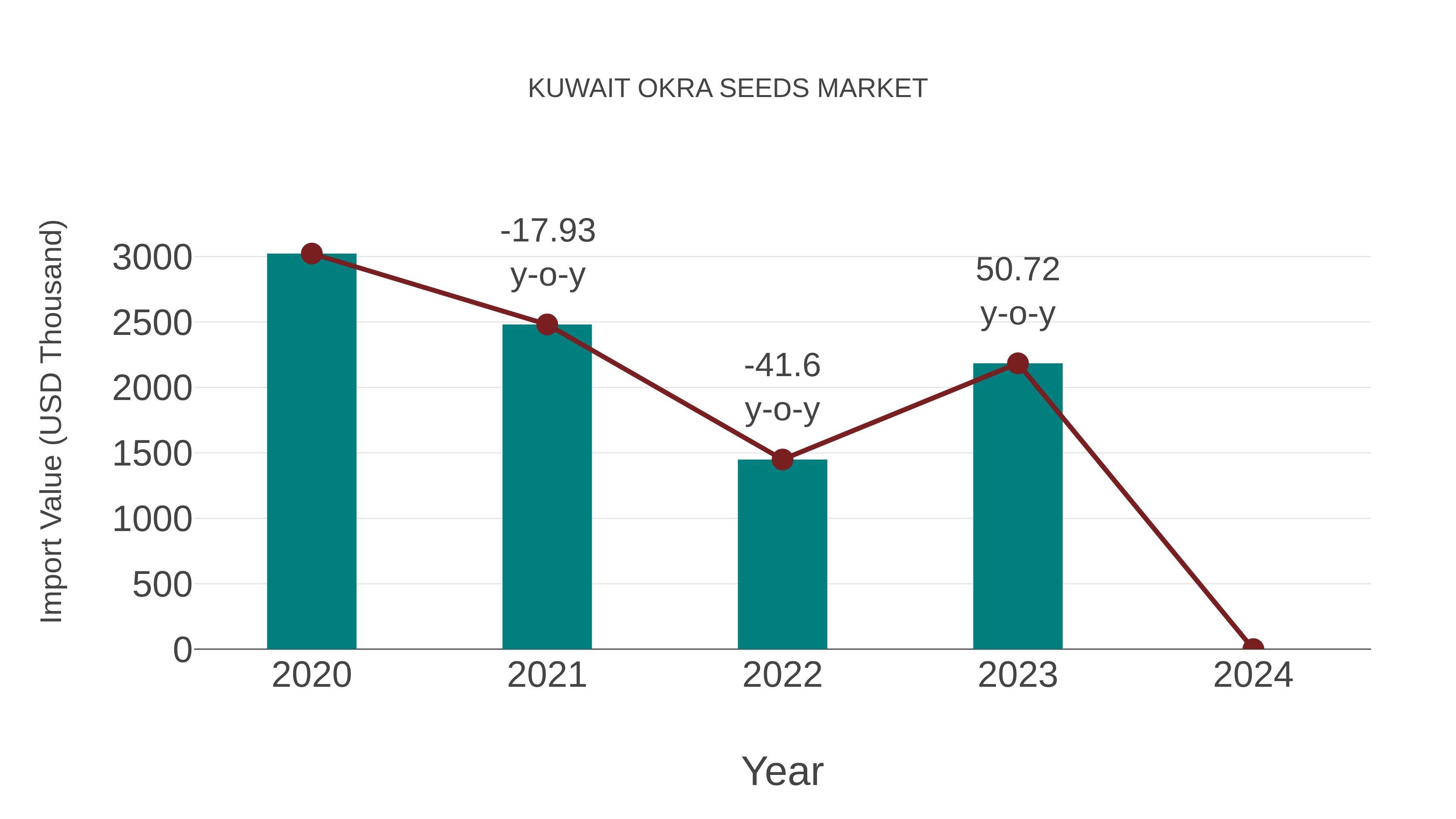  Kuwait Okra Seeds Market: Import Trend Analysis