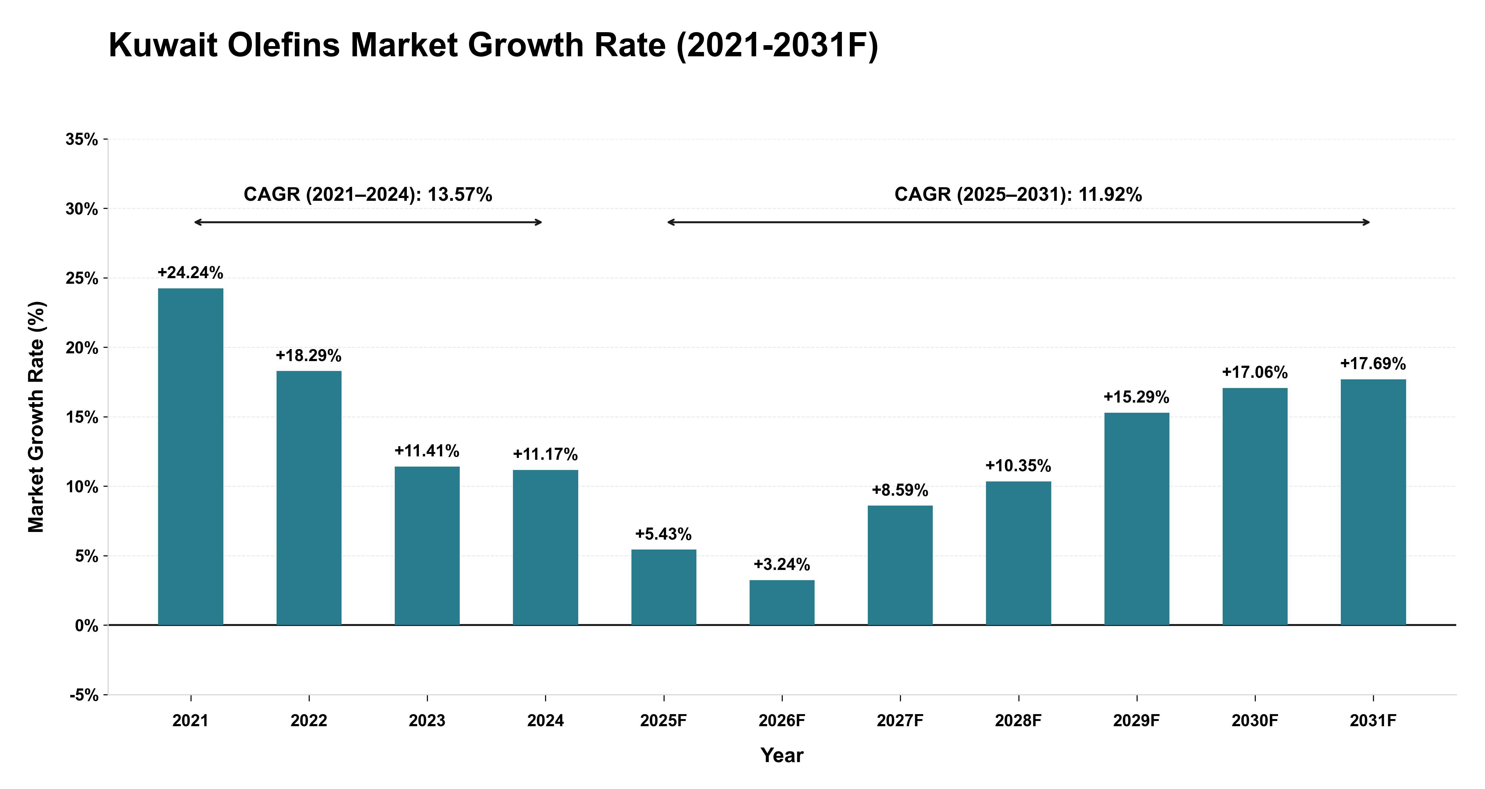 Kuwait Olefins Market Year-wise Growth Rate (2021-2031F)
