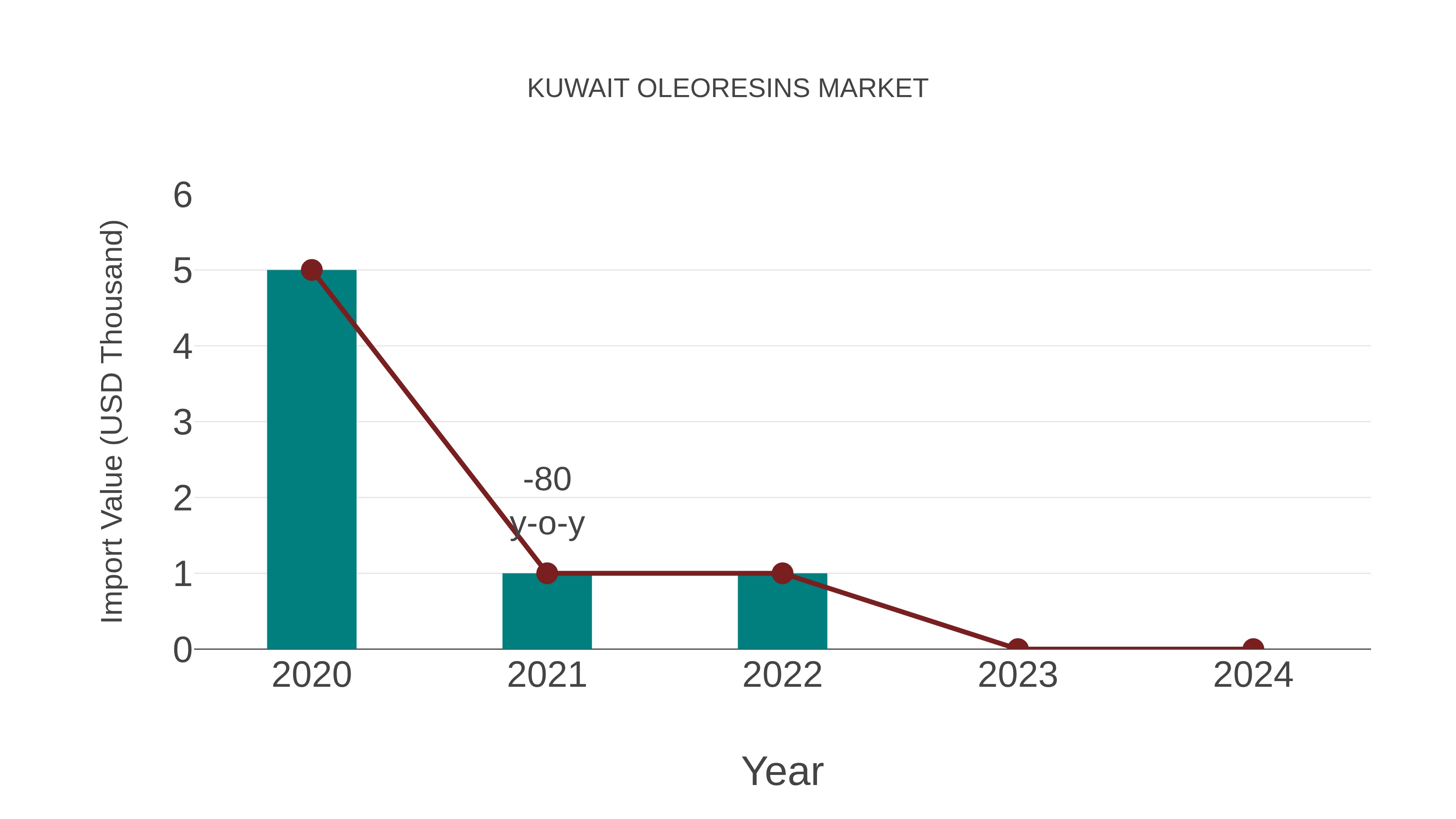 Kuwait Oleoresins Market: Import Trend Analysis