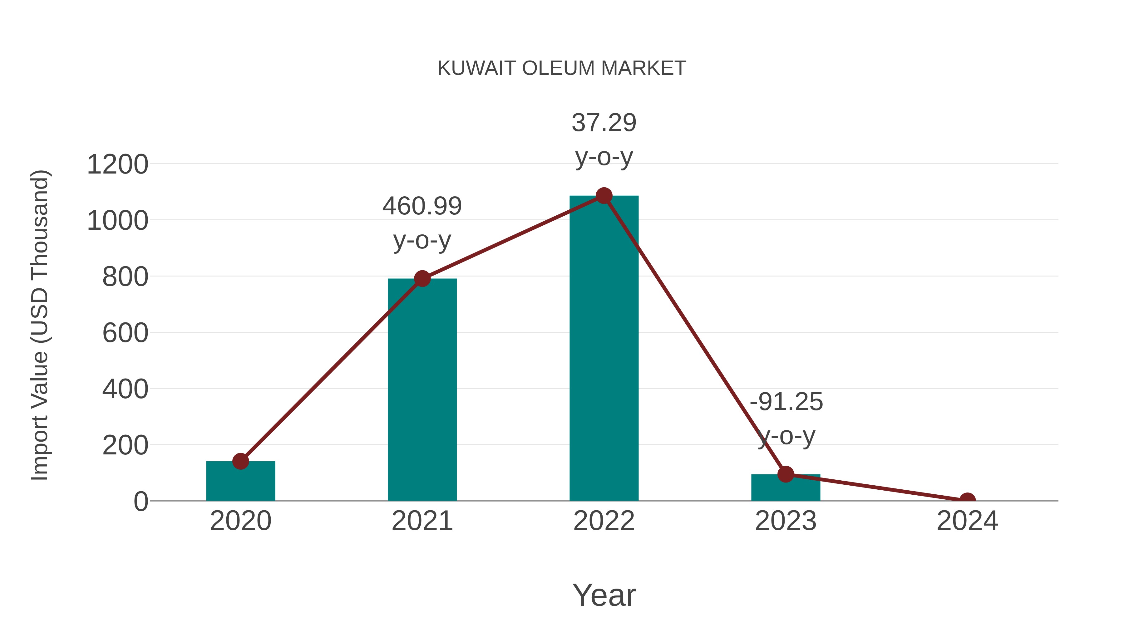 Kuwait Oleum Market: Import Trend Analysis