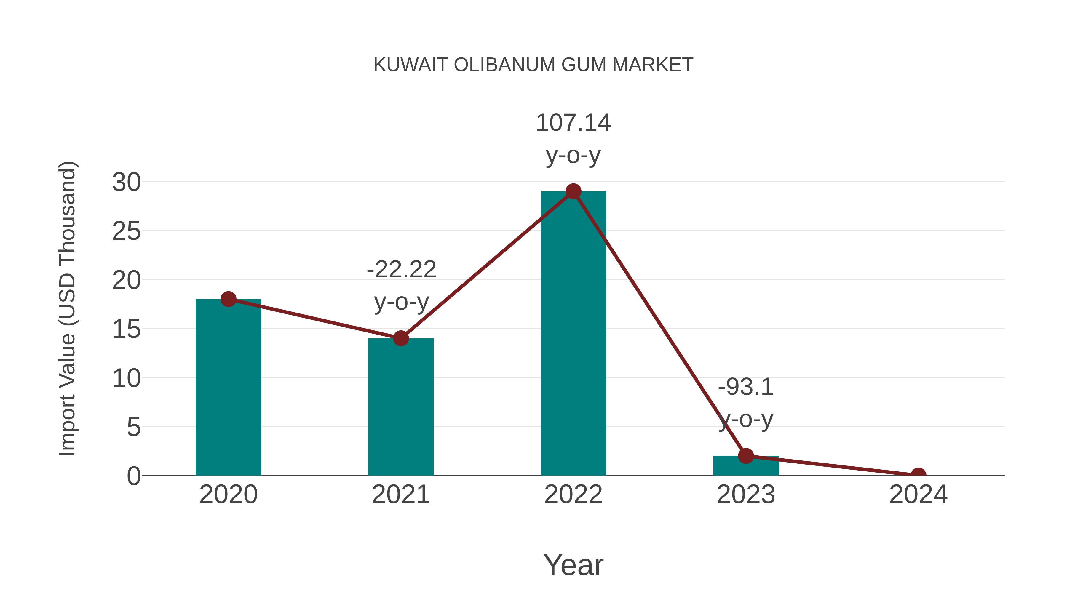  Kuwait Olibanum Gum Market: Import Trend Analysis