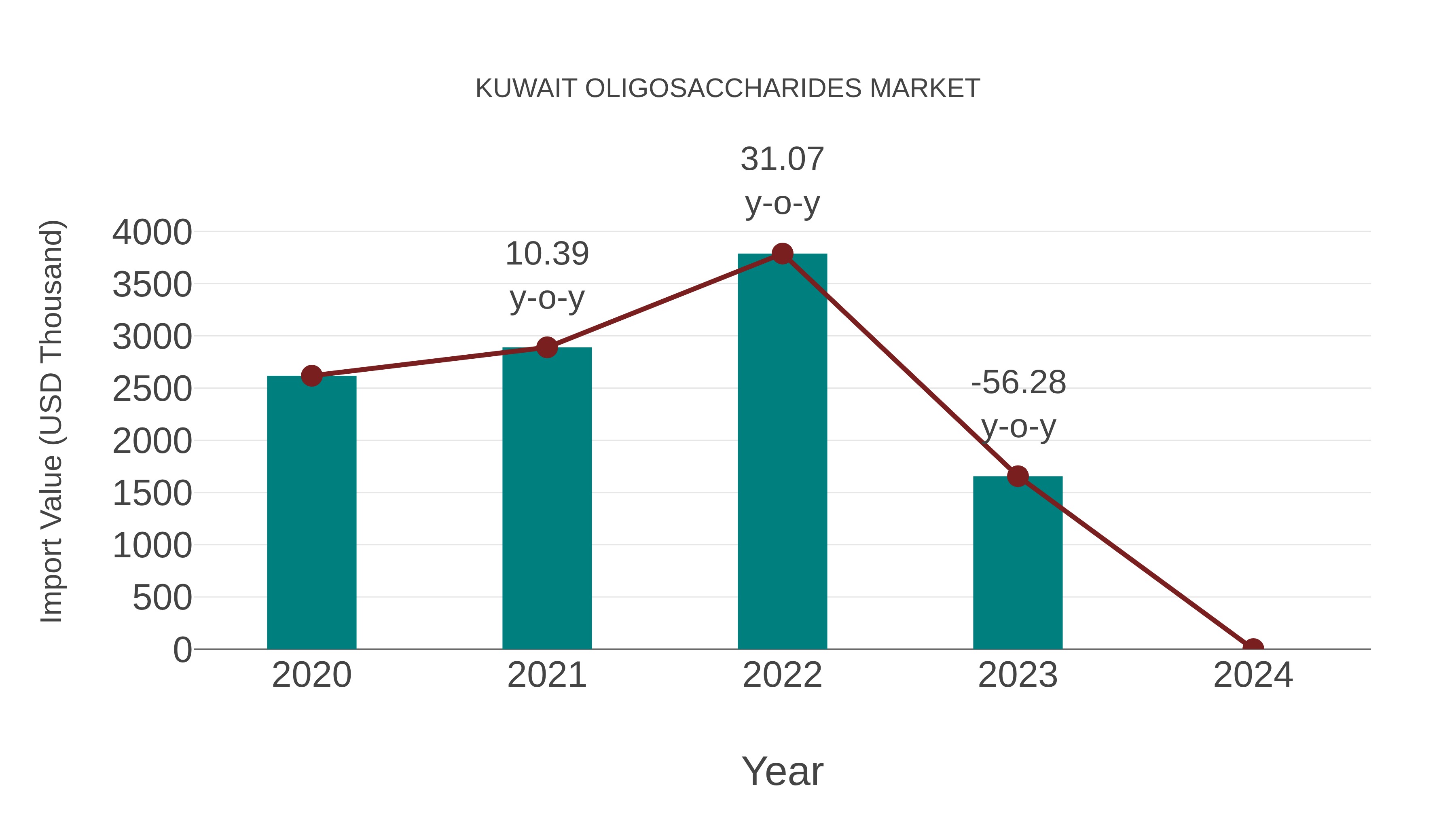 Kuwait Oligosaccharides Market: Import Trend Analysis