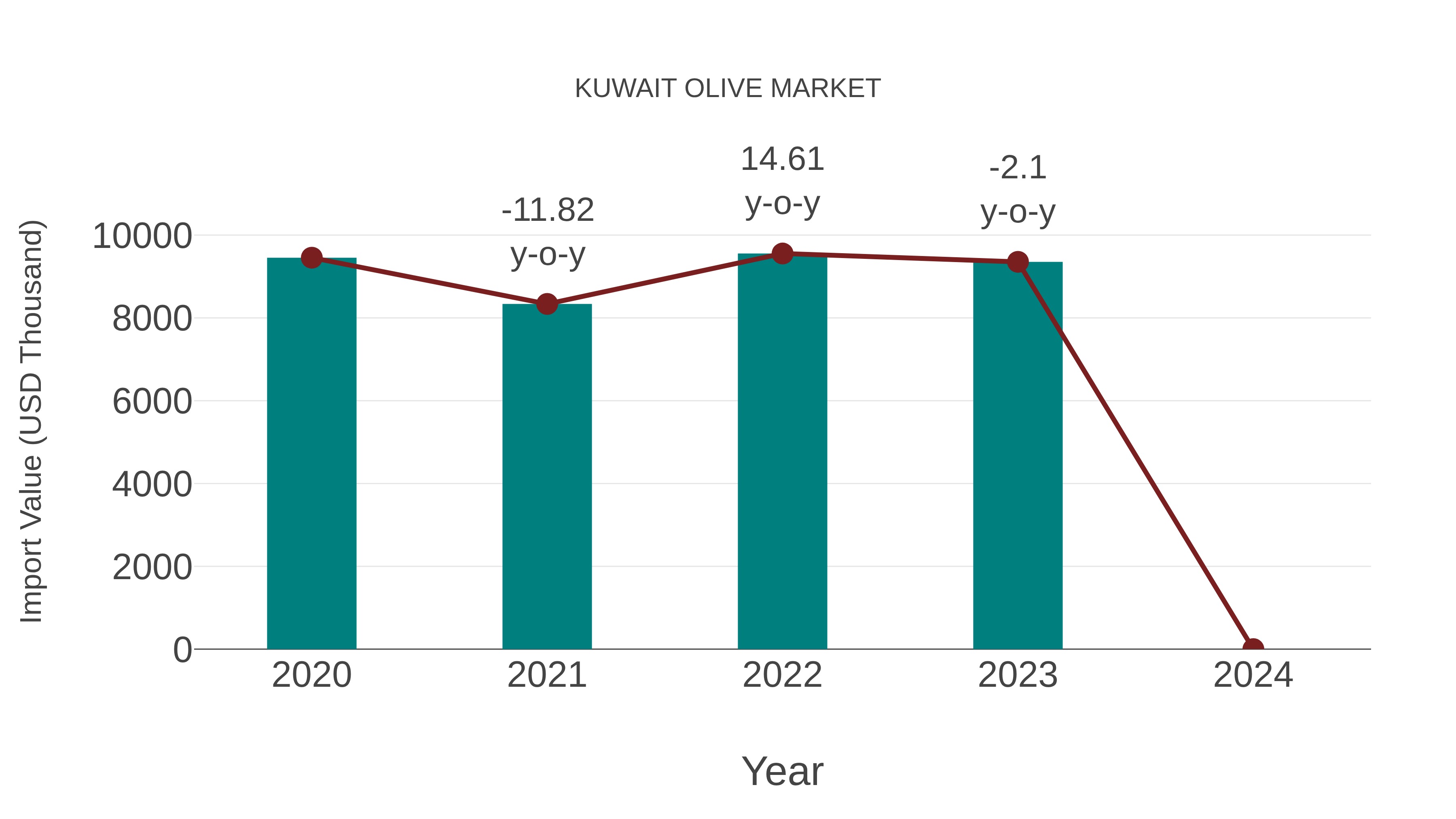  Kuwait Olive Market: Import Trend Analysis