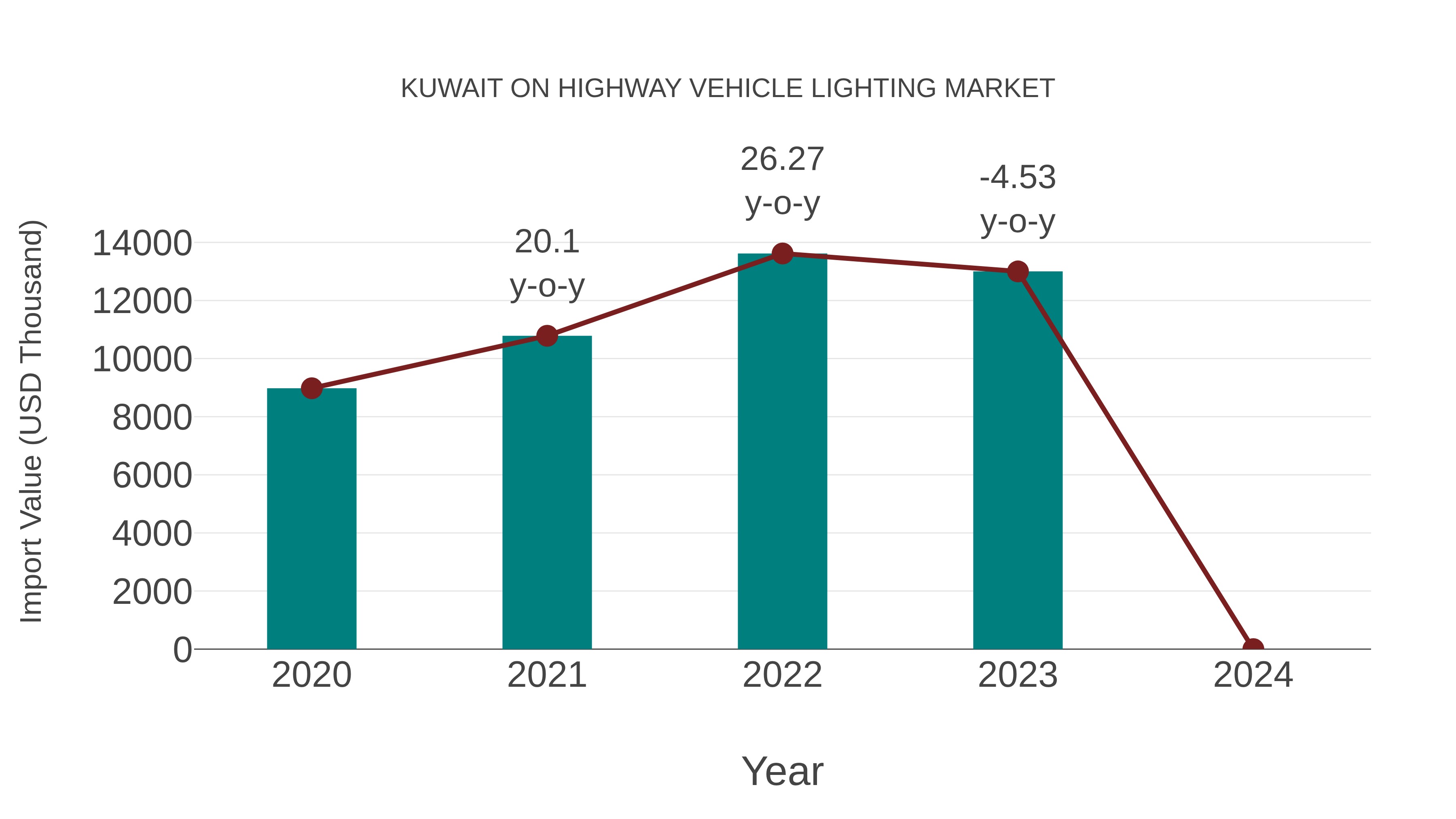  Kuwait on Highway Vehicle Lighting Market: Import Trend Analysis