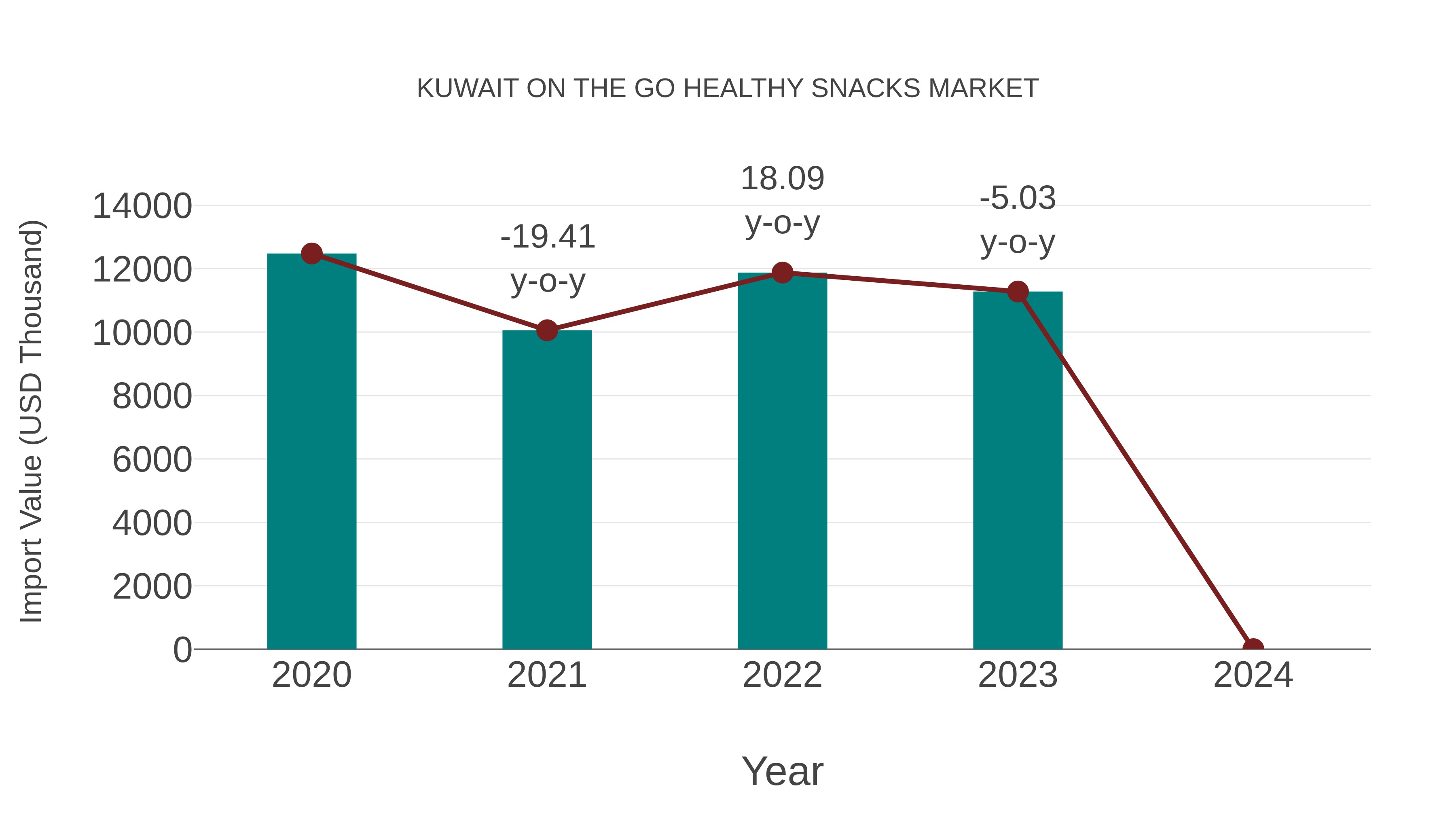  Kuwait on the Go Healthy Snacks Market: Import Trend Analysis