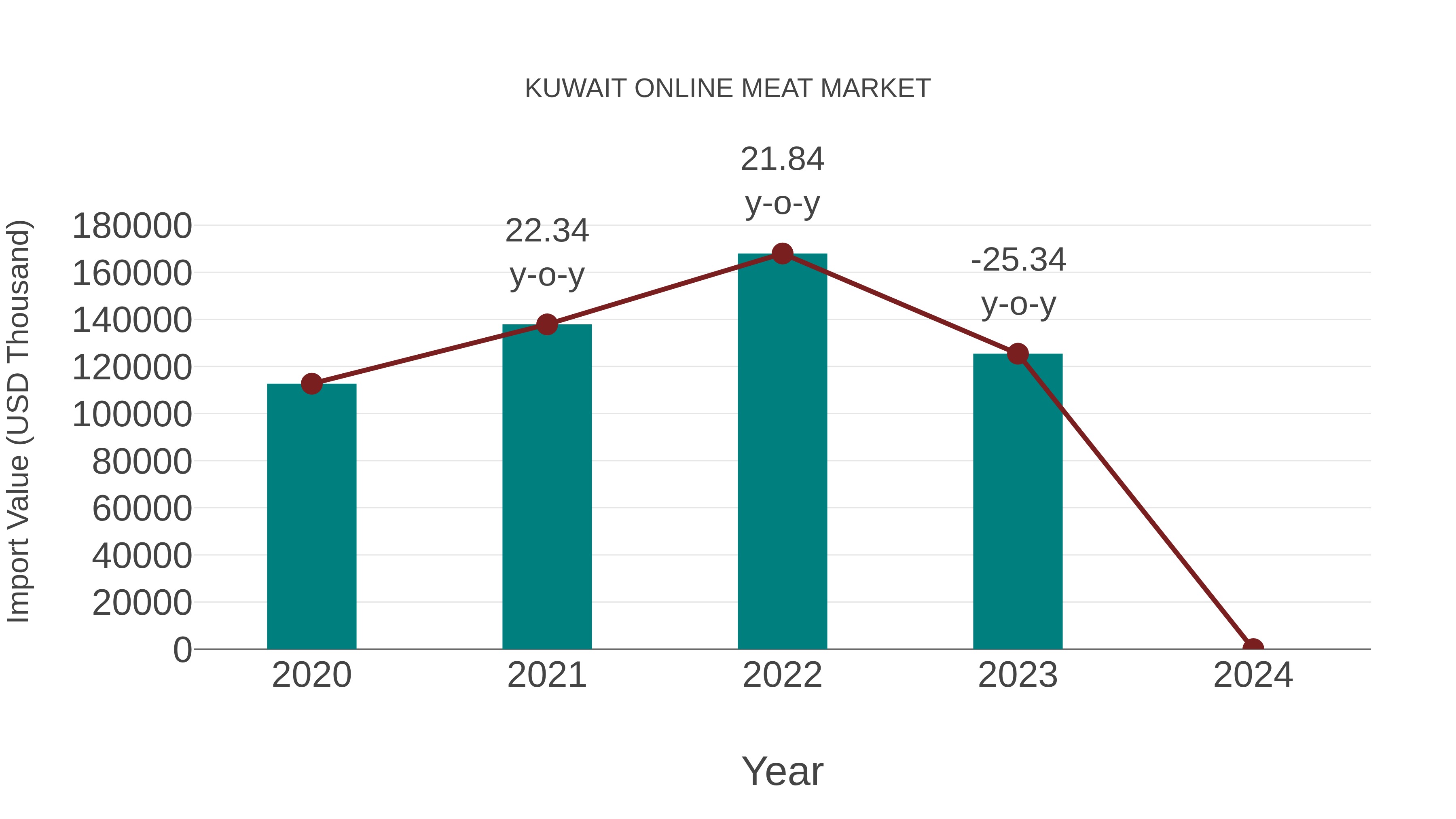 Kuwait Online Meat Market: Import Trend Analysis