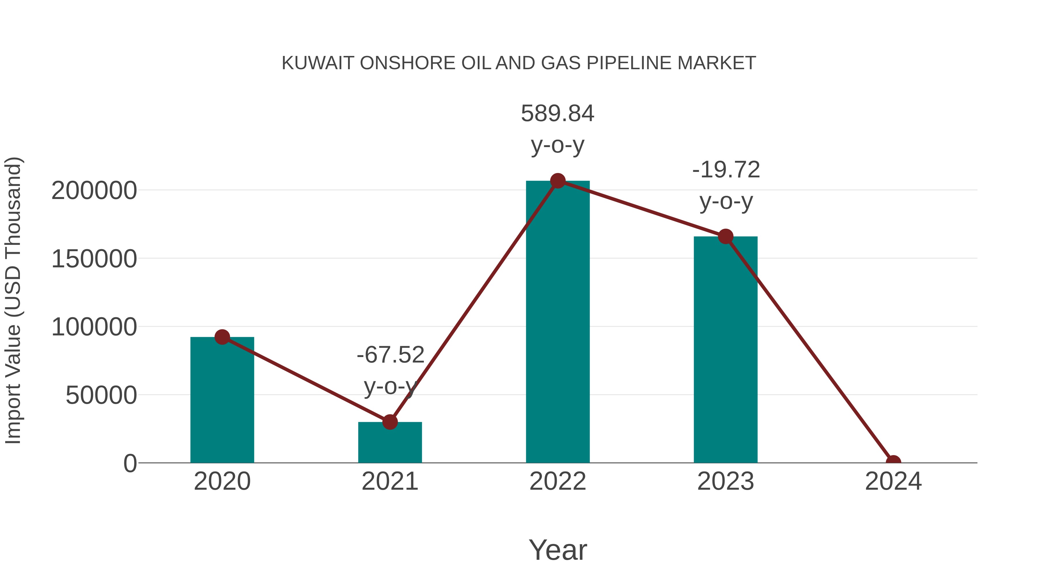 Kuwait Onshore Oil and Gas Pipeline Market: Import Trend Analysis
