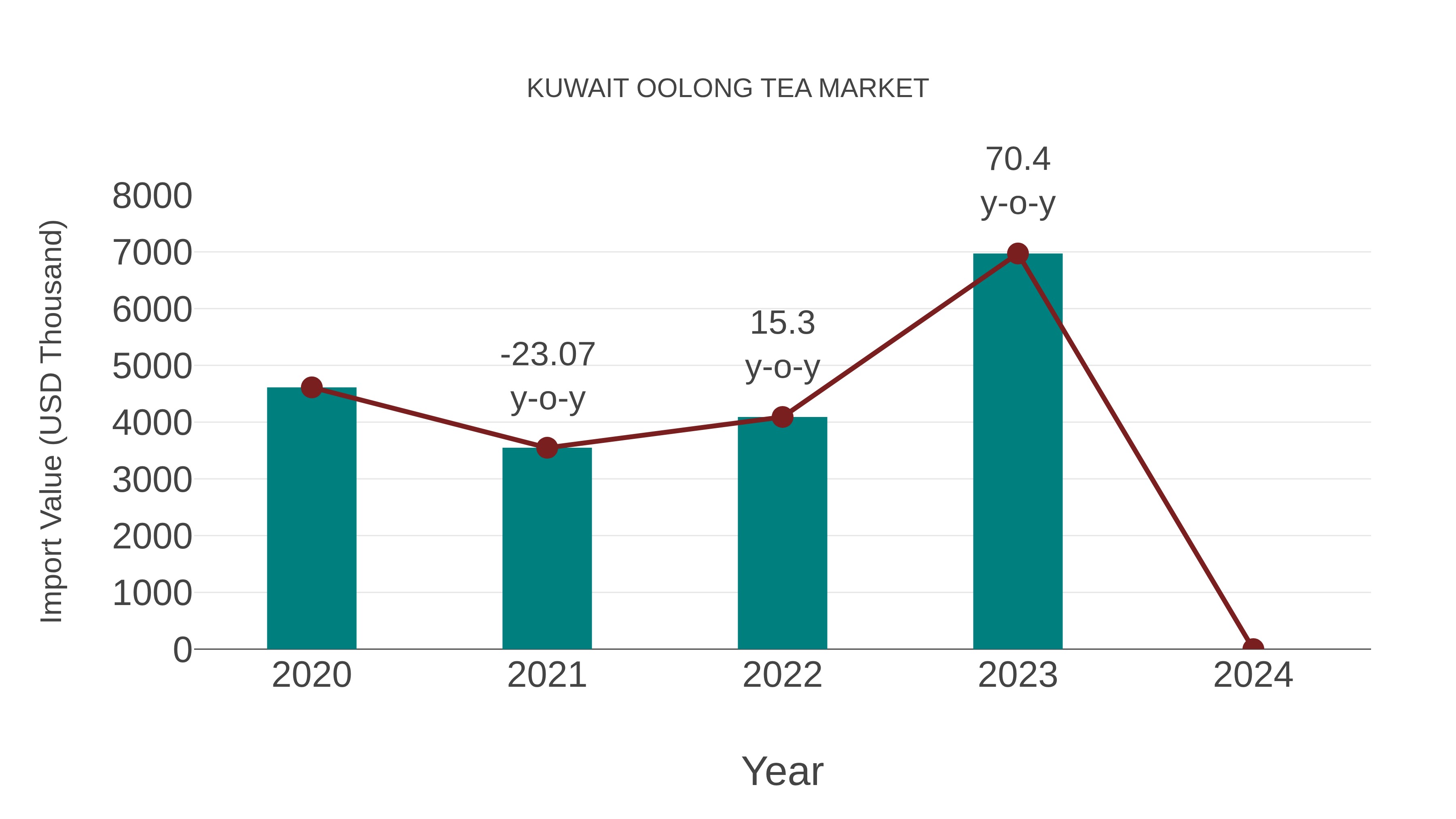  Kuwait Oolong Tea Market: Import Trend Analysis