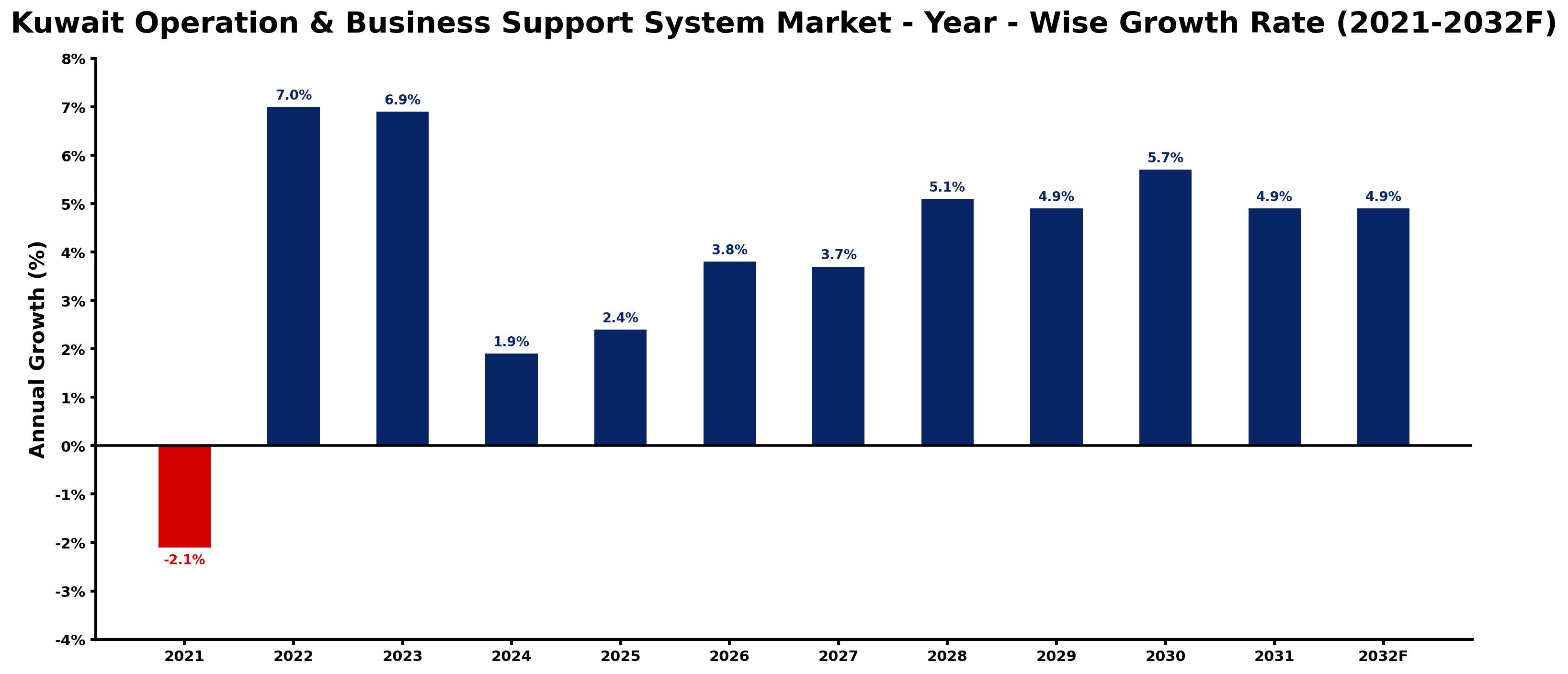 Kuwait Operation & Business Support System Market Year-wise Growth Rate and Key Drivers
