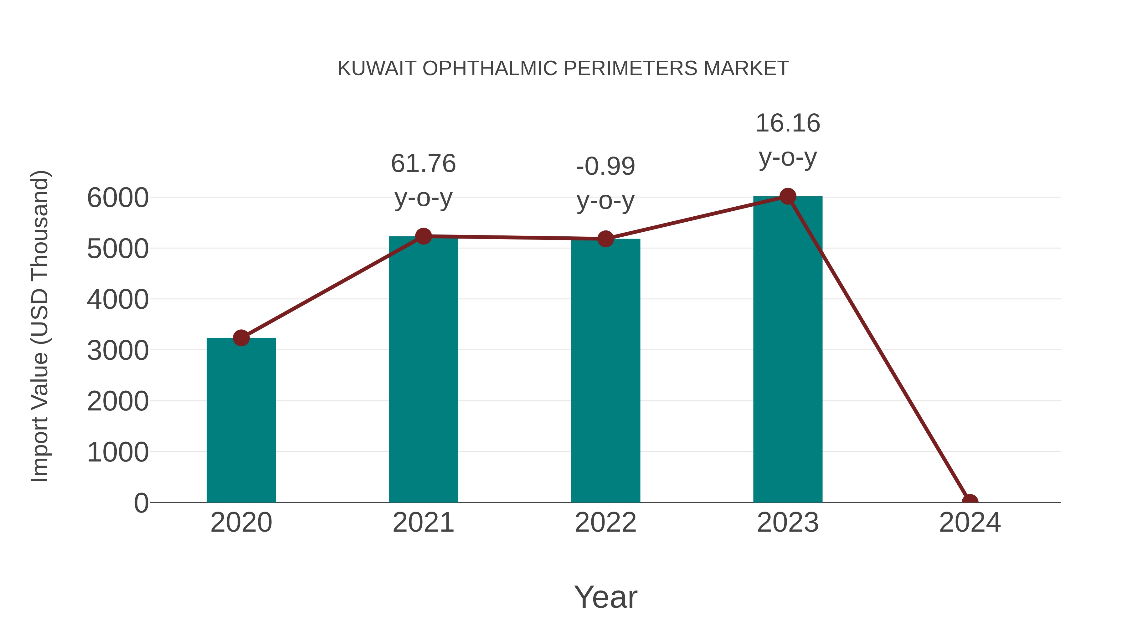  Kuwait Ophthalmic Perimeters Market: Import Trend Analysis