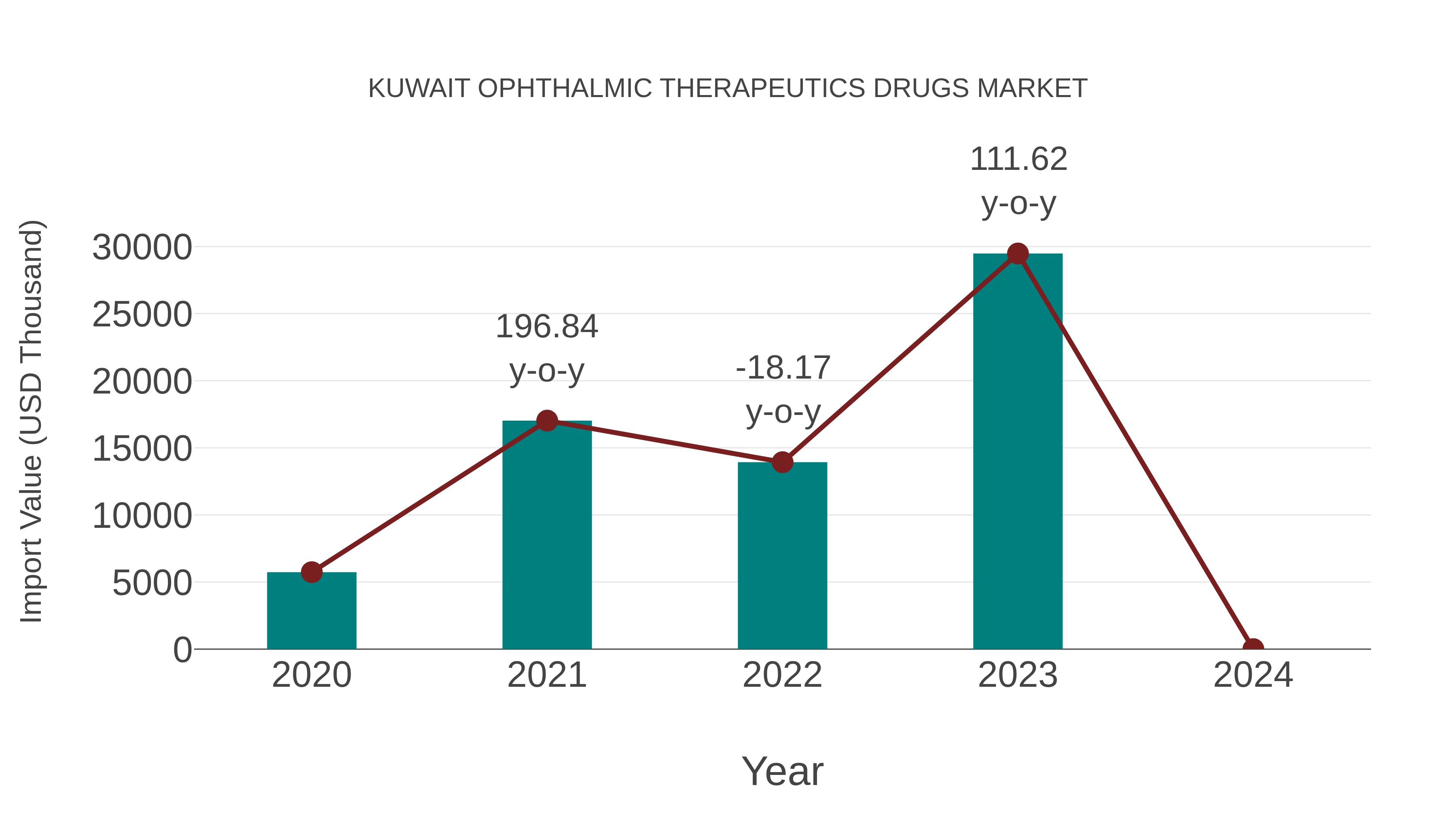 Kuwait Ophthalmic Therapeutics Drugs Market: Import Trend Analysis