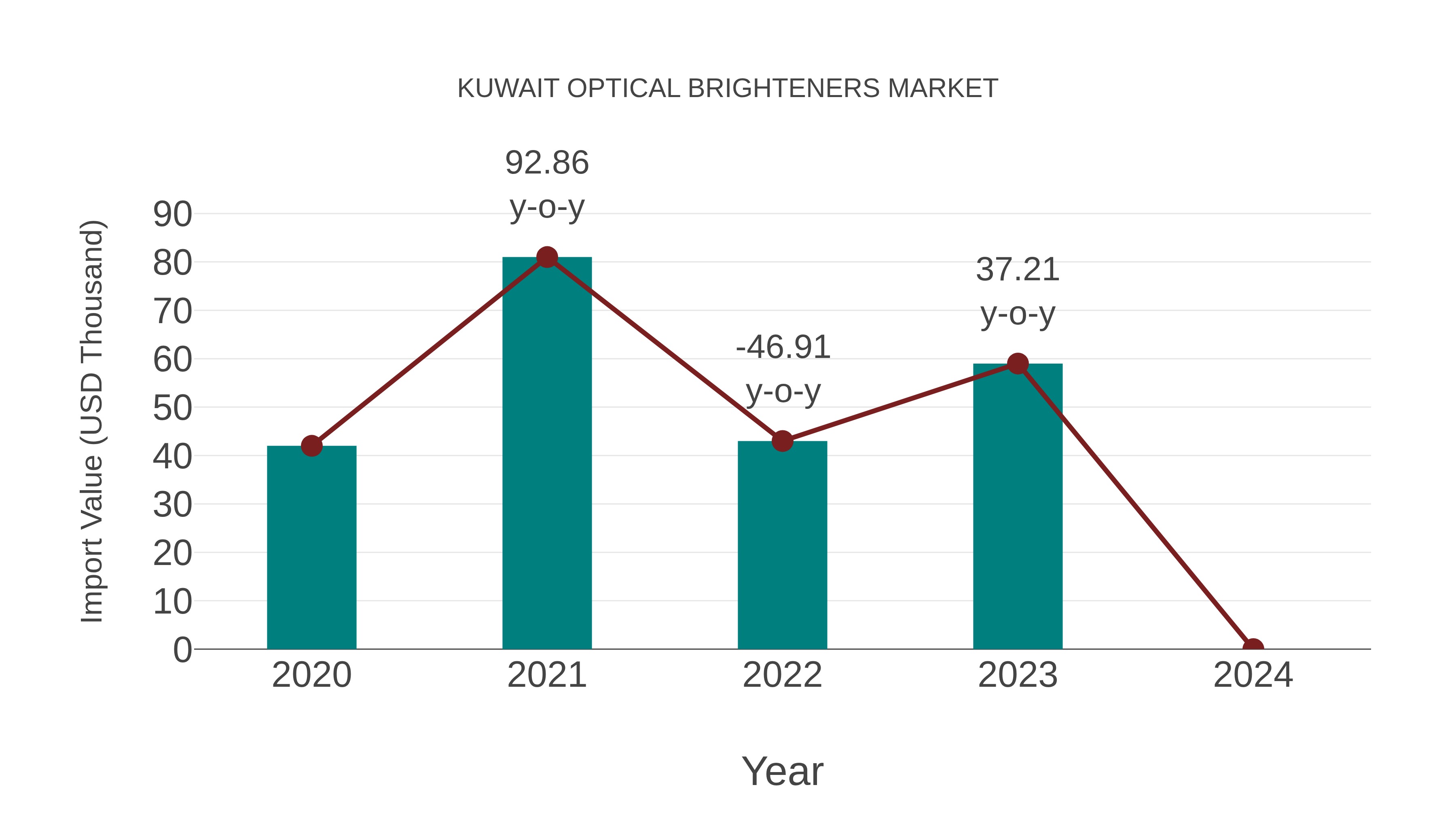  Kuwait Optical Brighteners Market: Import Trend Analysis