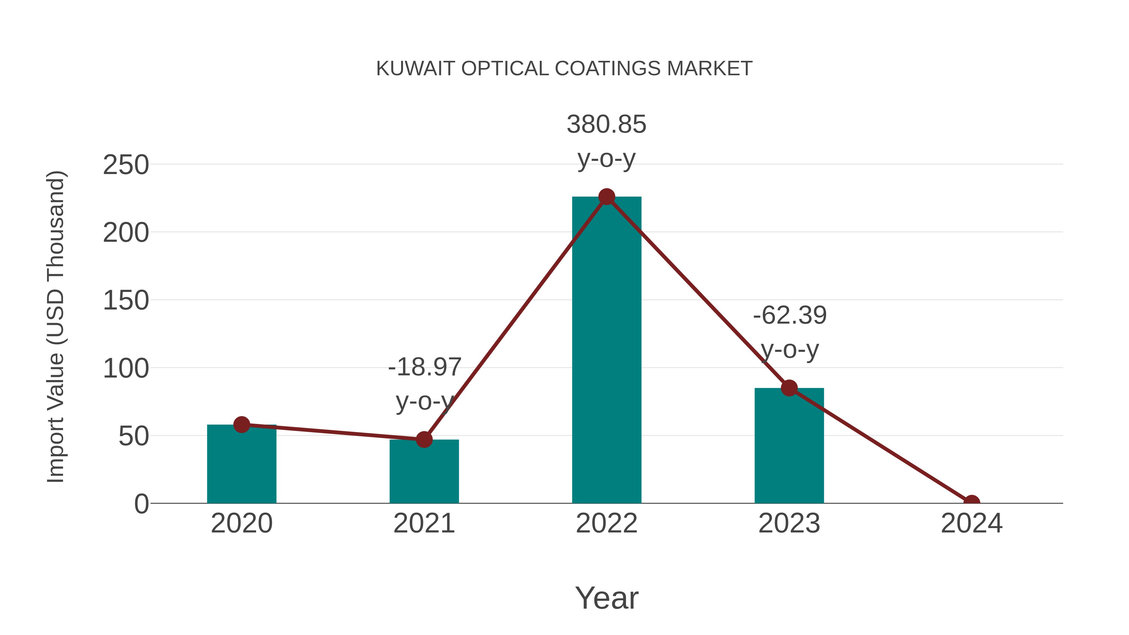  Kuwait Optical Coatings Market: Import Trend Analysis