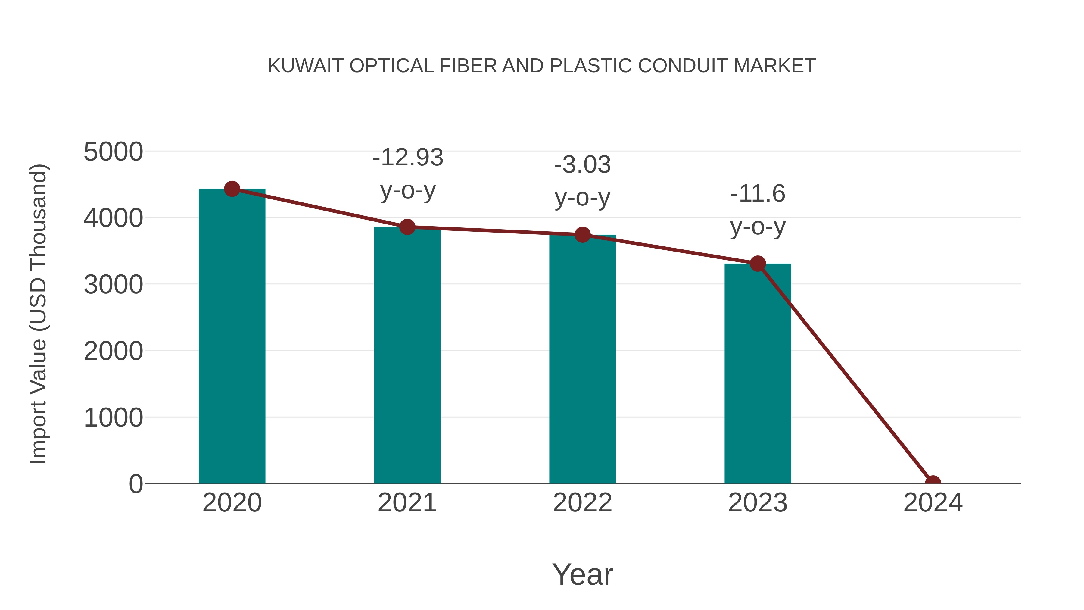 Kuwait Optical Fiber and Plastic Conduit Market: Import Trend Analysis