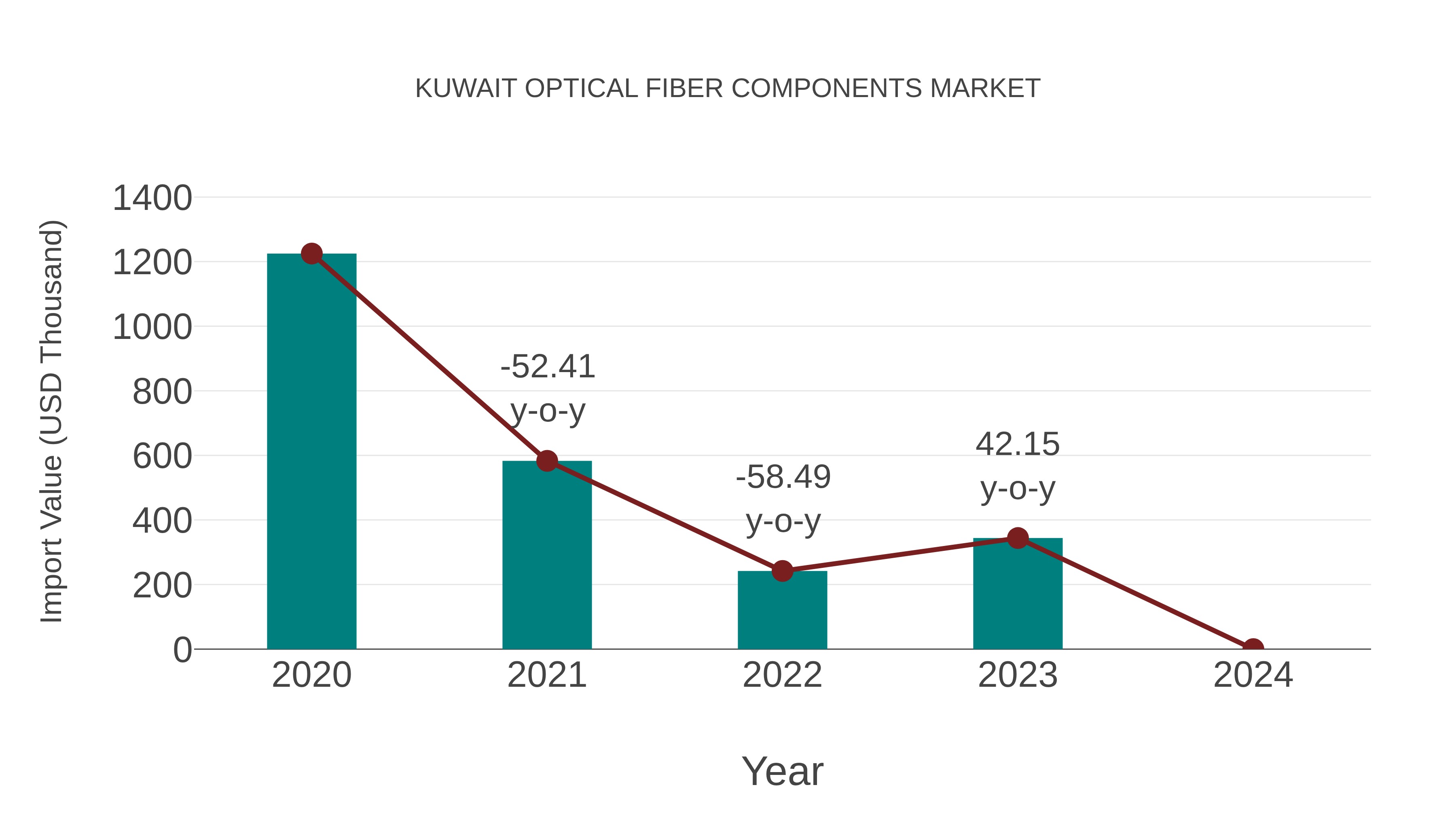  Kuwait Optical Fiber Components Market: Import Trend Analysis