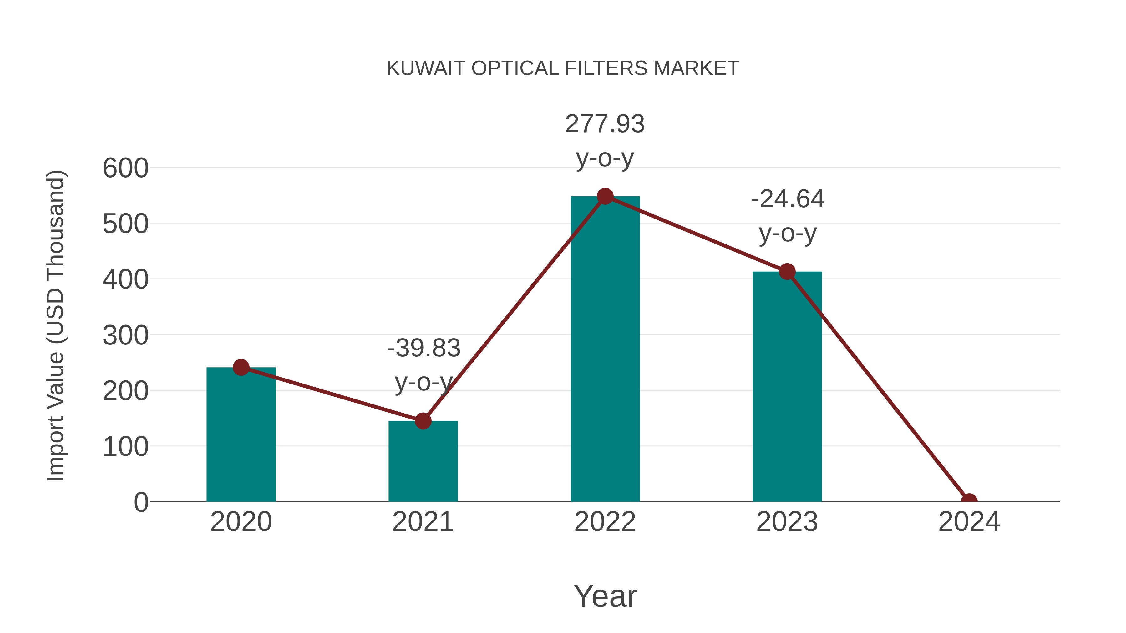  Kuwait Optical Filters Market: Import Trend Analysis