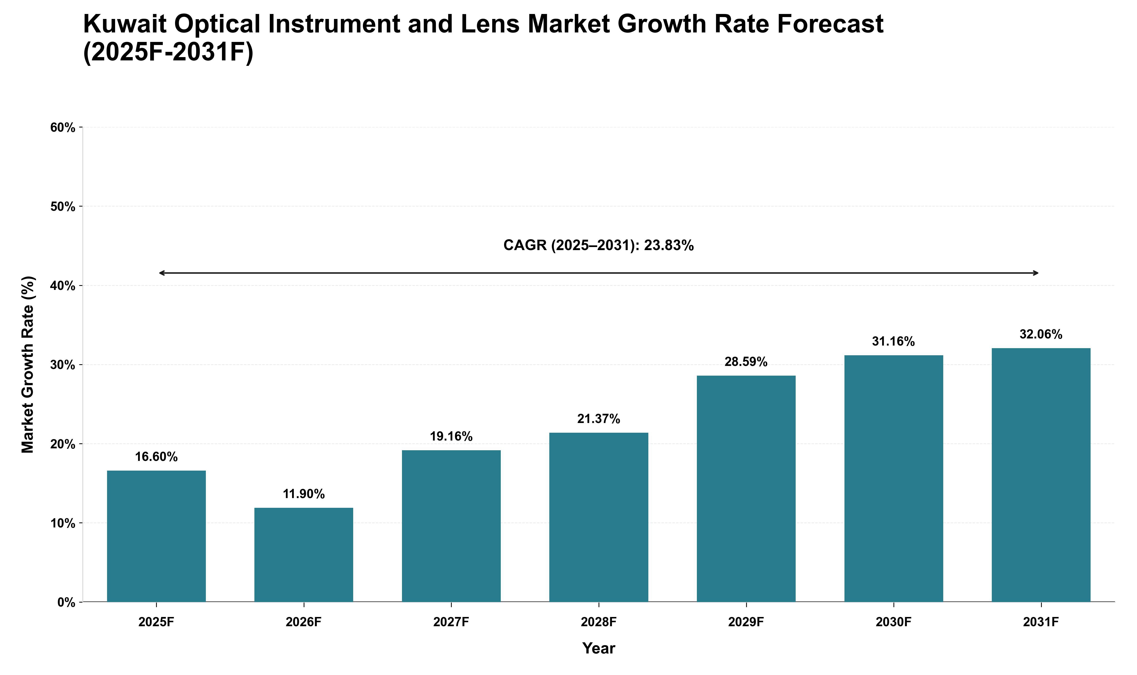 Kuwait Optical Instrument and Lens Market Growth Rate Analysis (2025 - 2031)