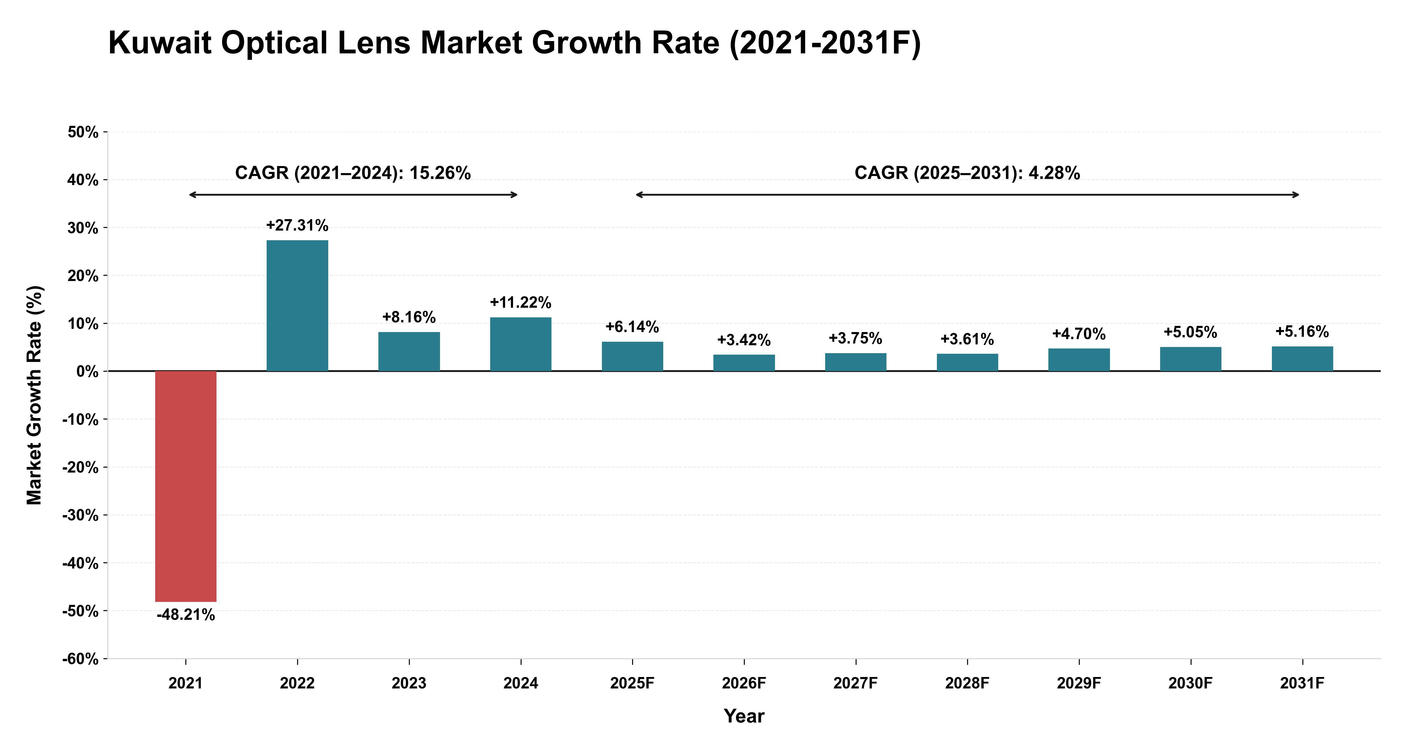 Kuwait Optical Lens Market Year-wise Growth Rate (2021-2031F)