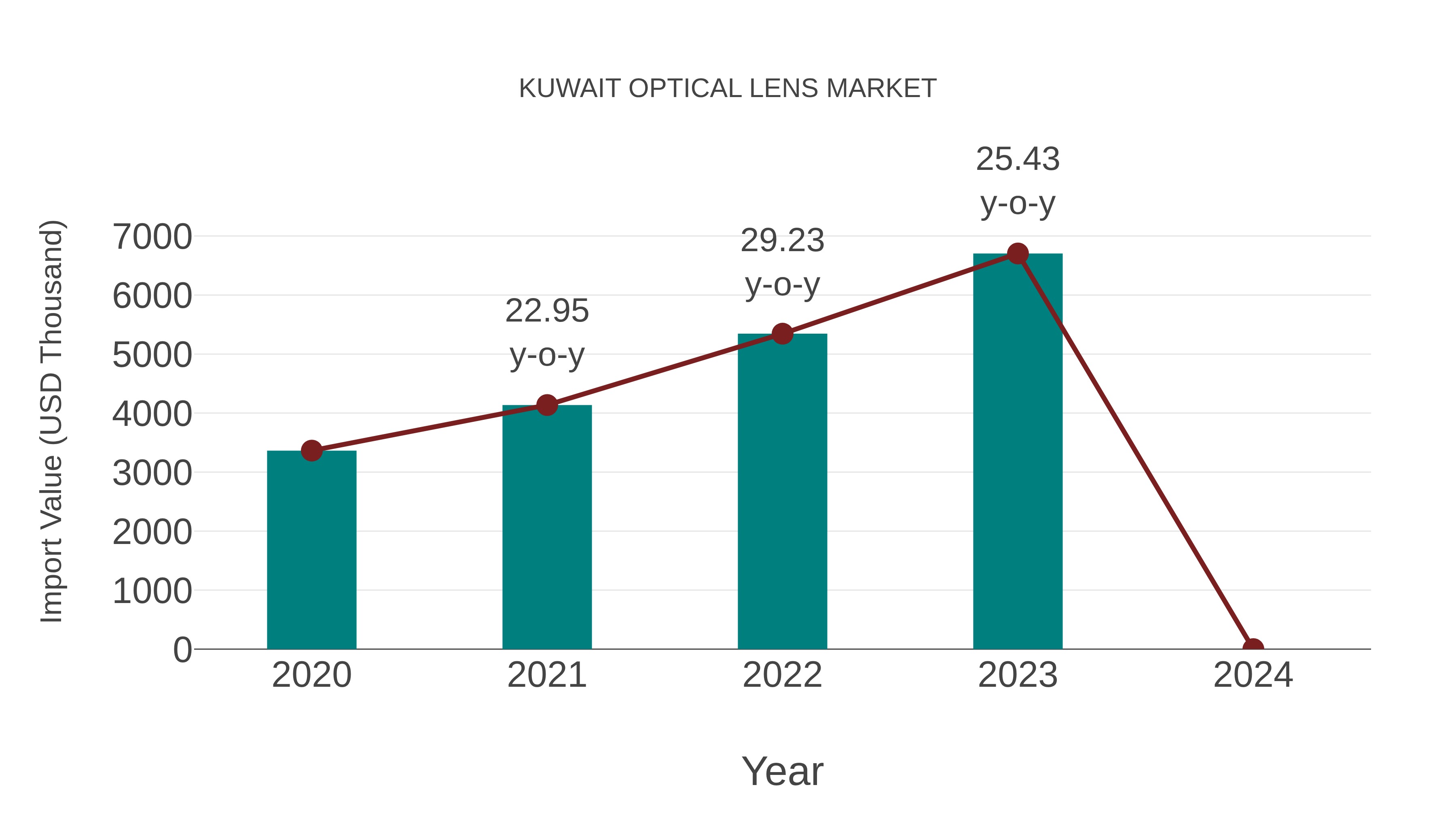 Kuwait Optical Lens Market: Import Trend Analysis