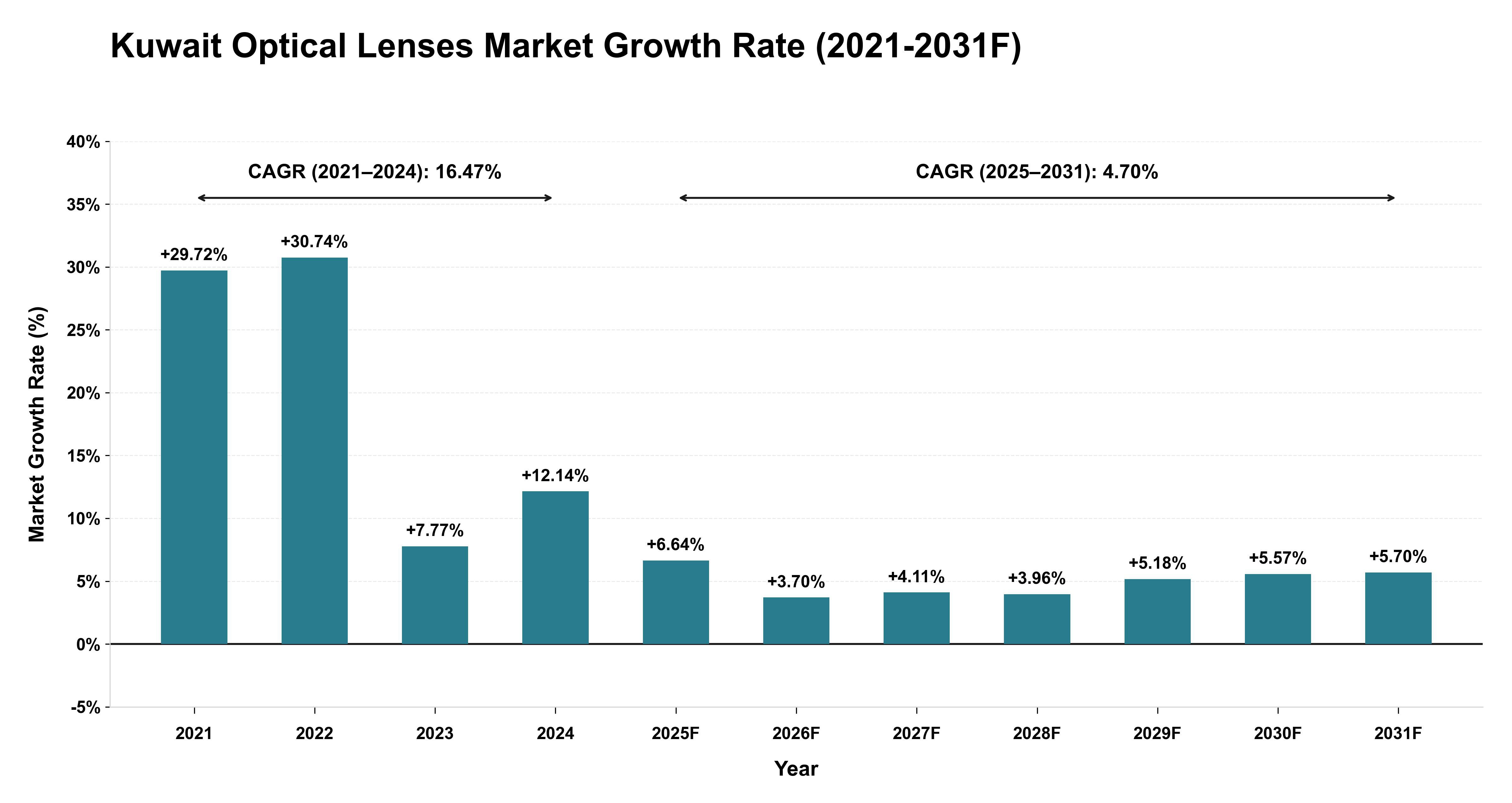 Kuwait Optical Lenses Market Year-wise Growth Rate (2021-2031F)