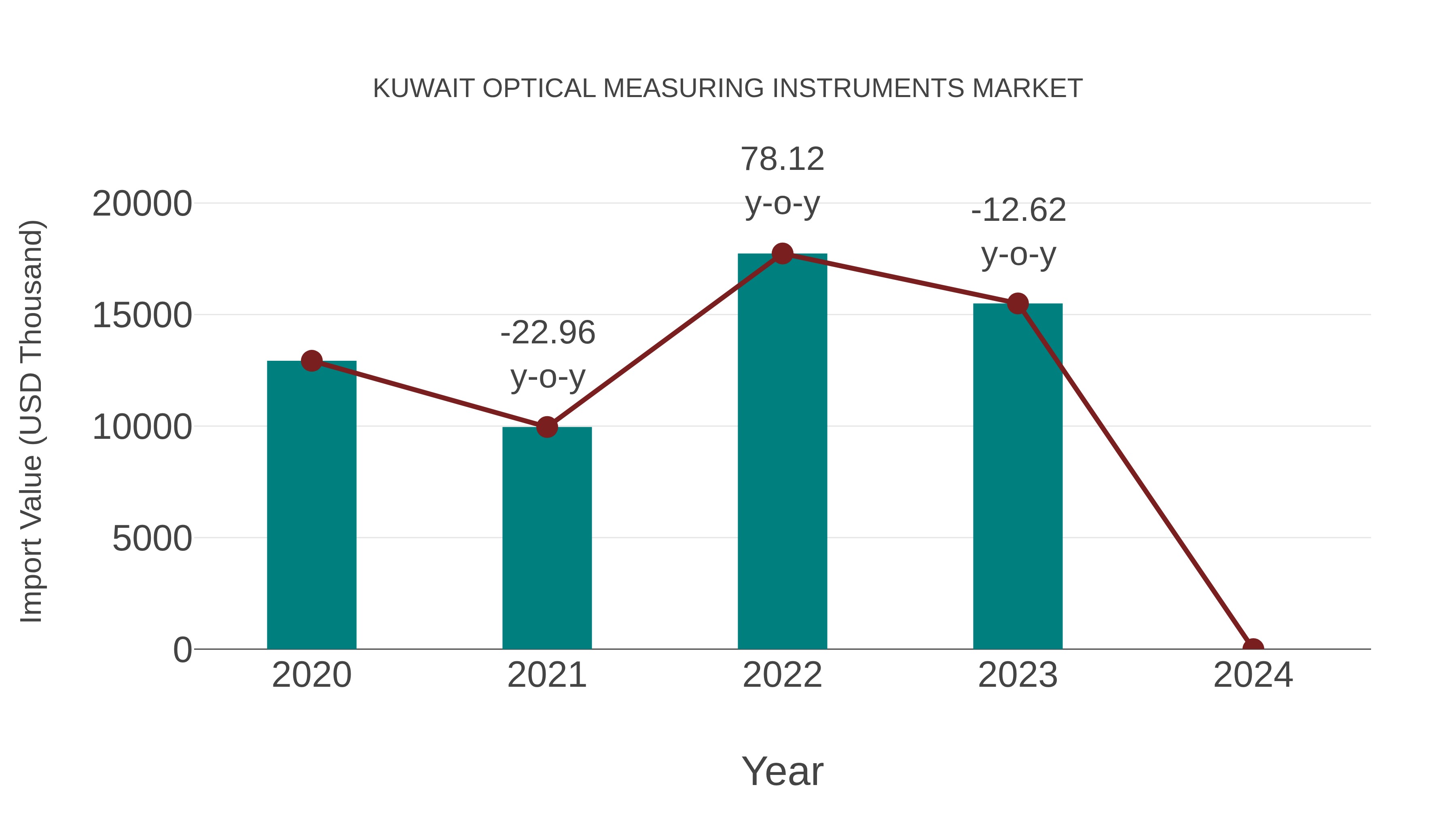  Kuwait Optical Measuring Instruments Market: Import Trend Analysis