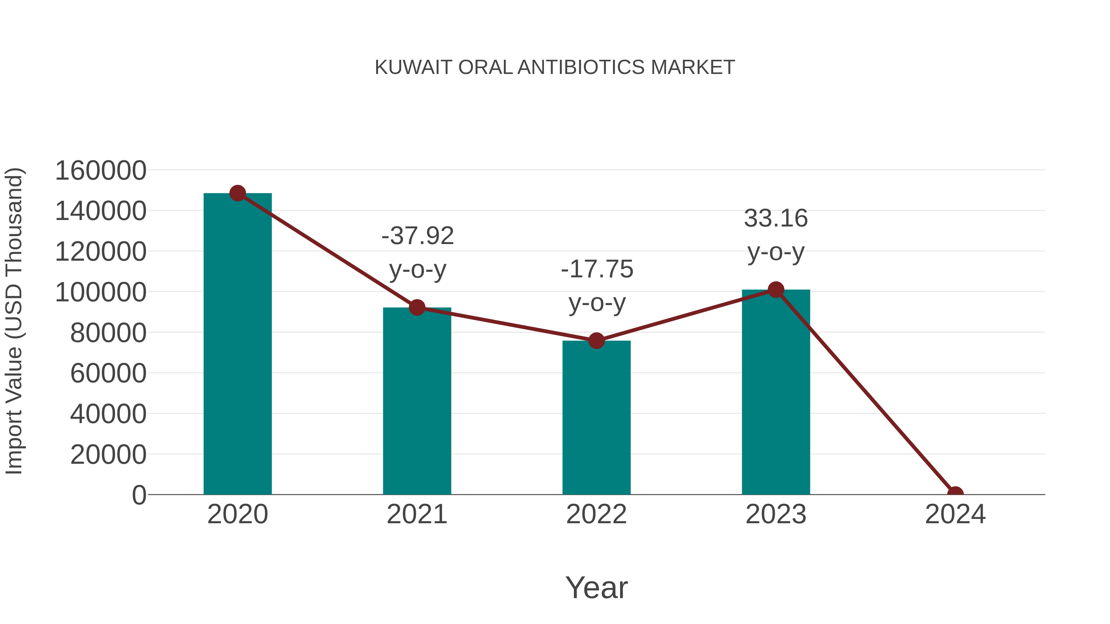  Kuwait Oral Antibiotics Market: Import Trend Analysis