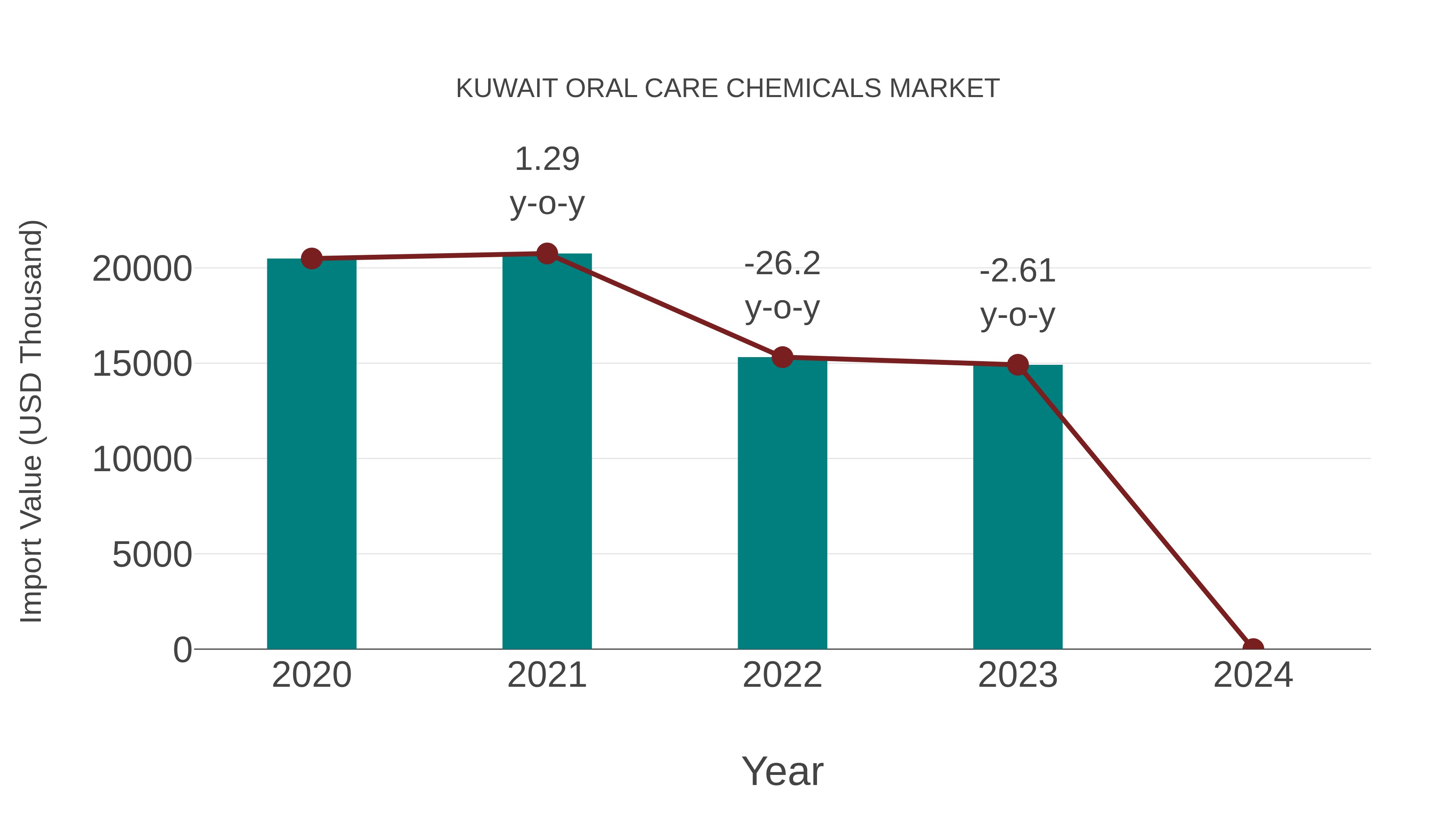 Kuwait Oral Care Chemicals Market: Import Trend Analysis