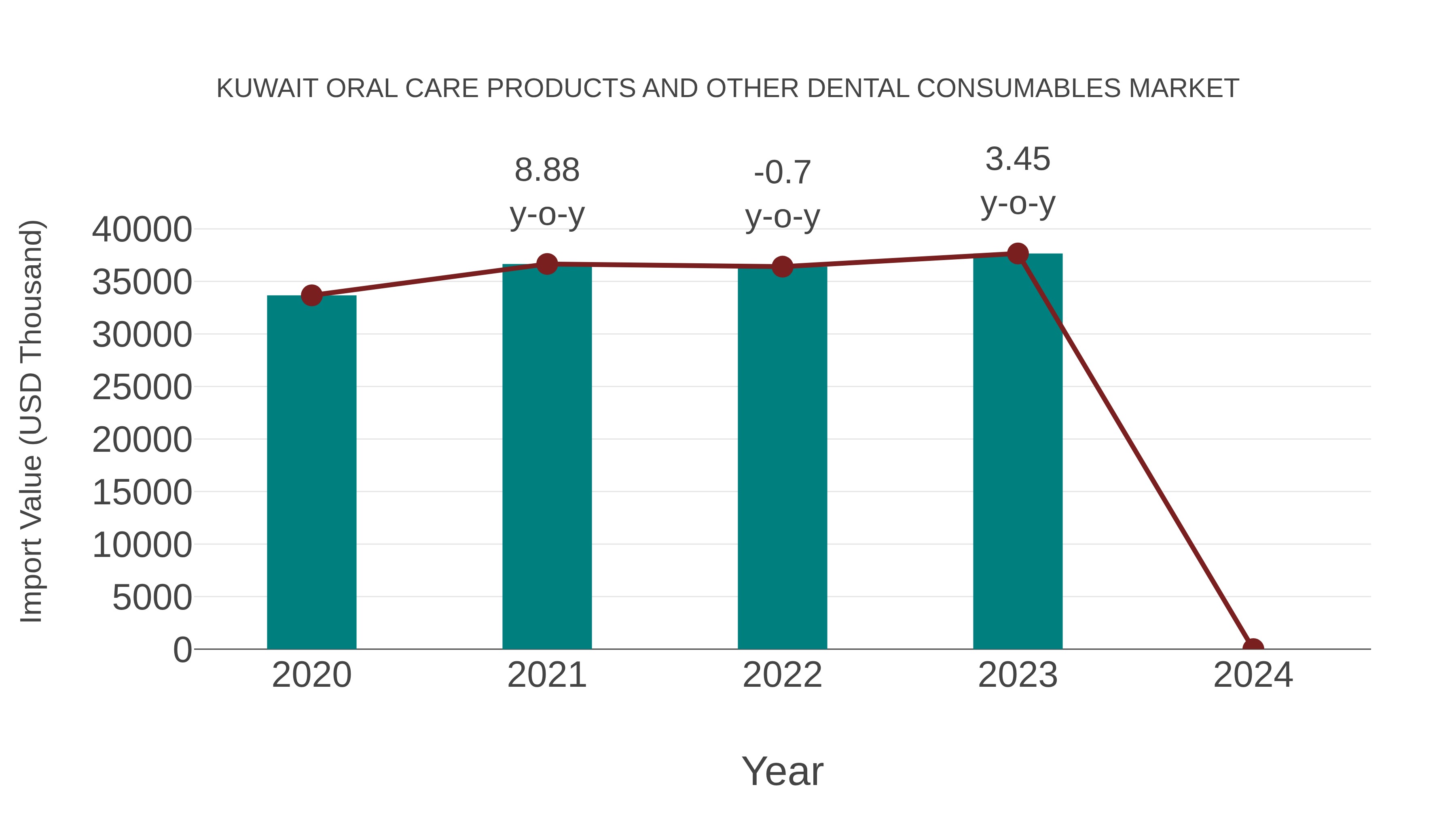 Kuwait Oral Care Products and Other Dental Consumables Market: Import Trend Analysis
