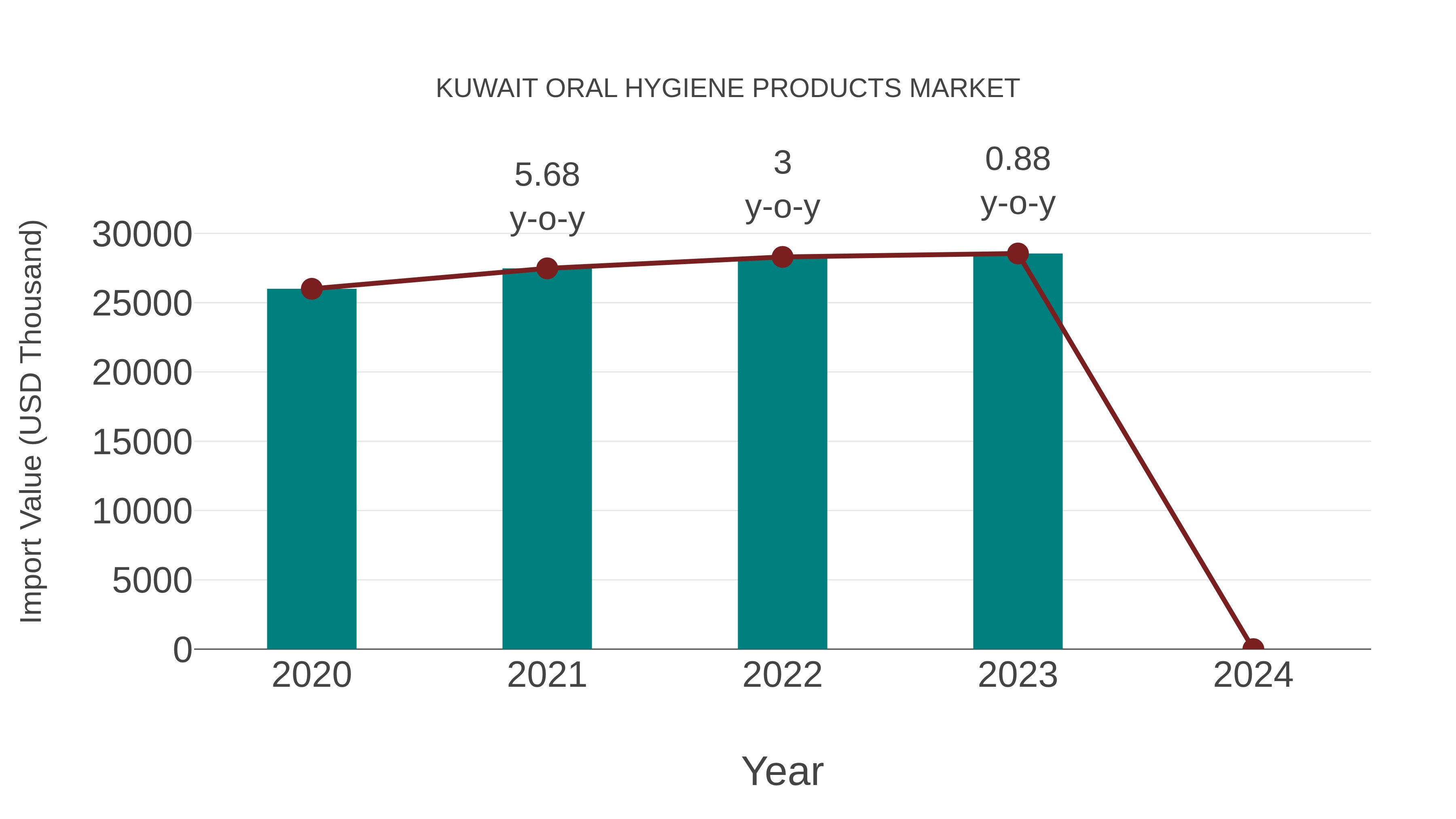  Kuwait Oral Hygiene Products Market: Import Trend Analysis