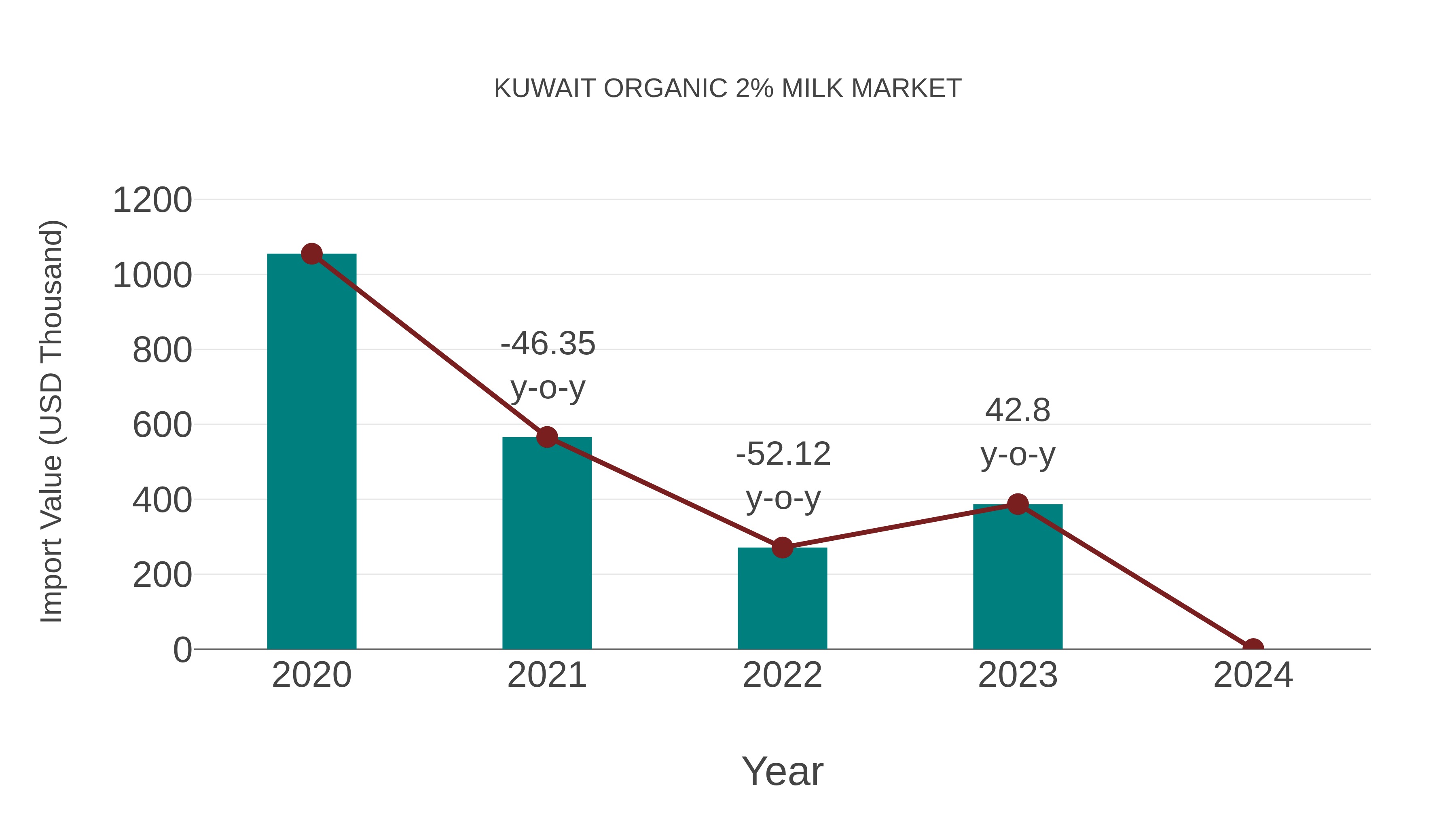  Kuwait Organic 2% Milk Market: Import Trend Analysis