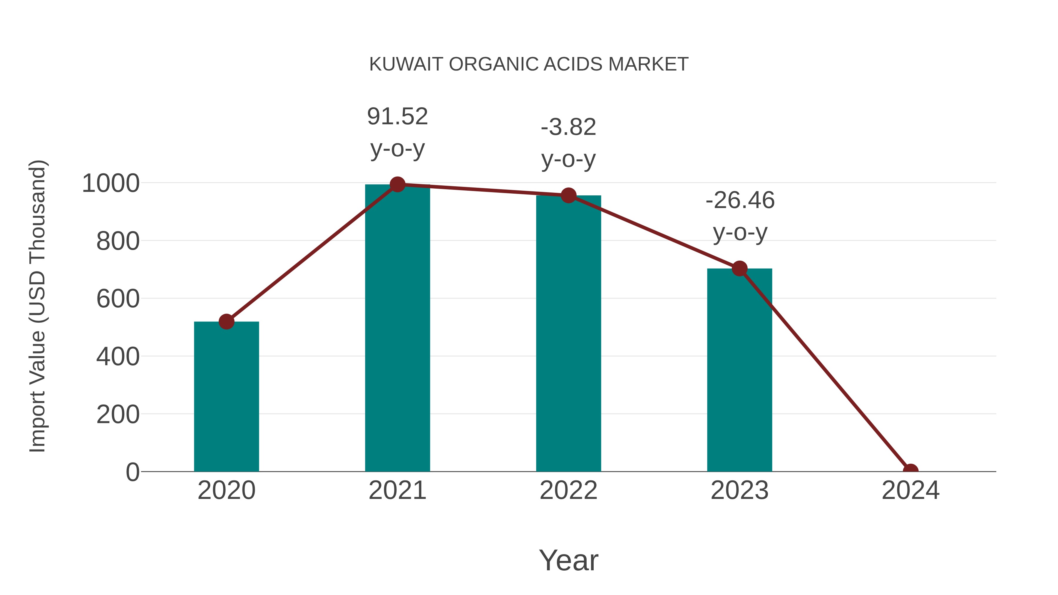  Kuwait Organic Acids Market: Import Trend Analysis