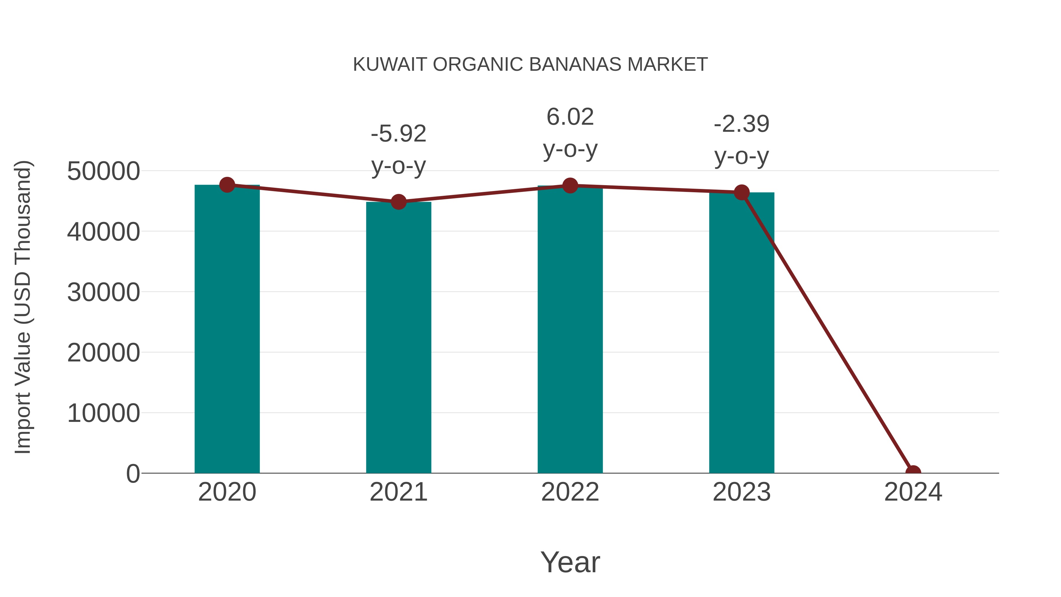  Kuwait Organic Bananas Market: Import Trend Analysis
