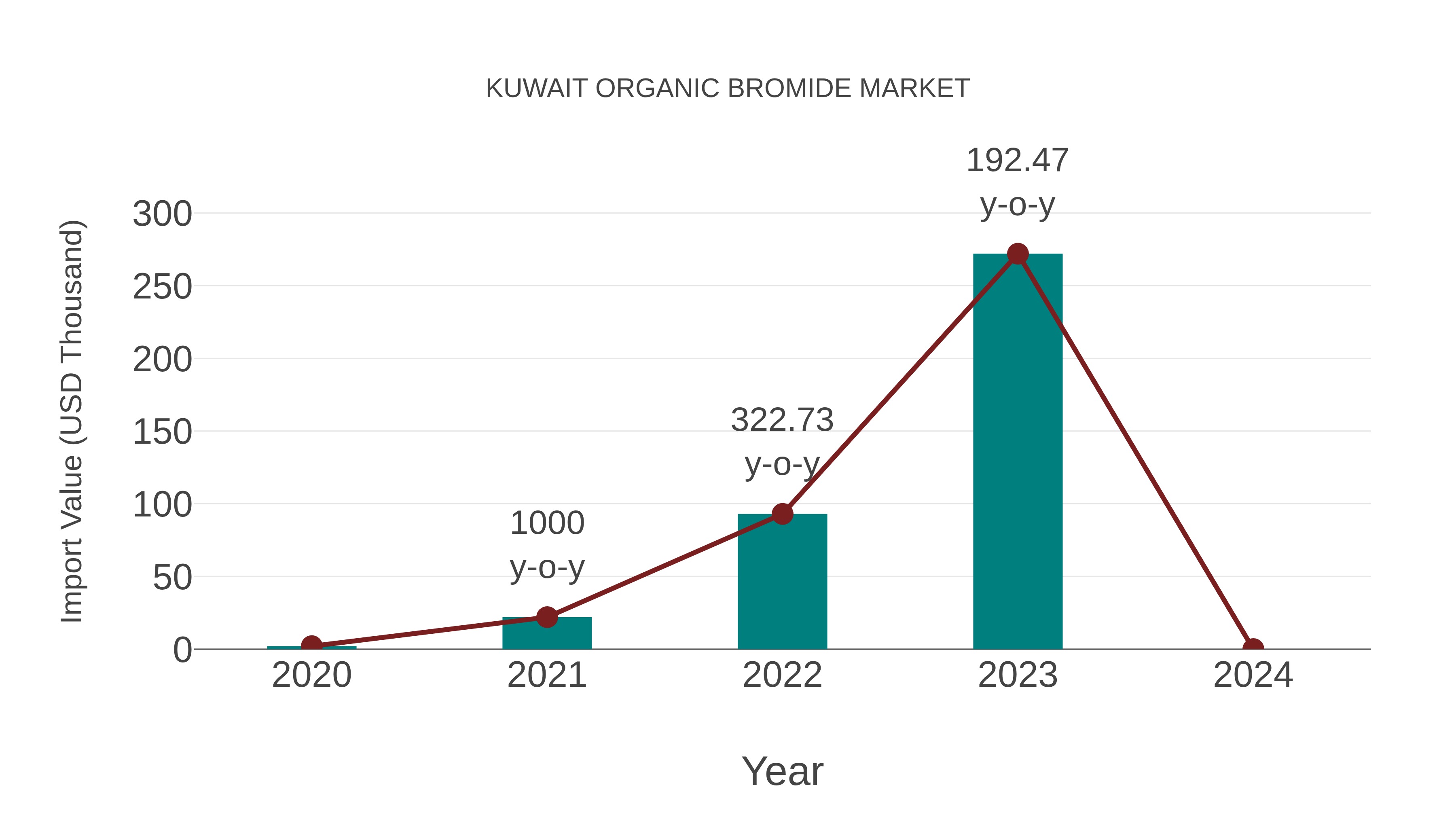  Kuwait Organic Bromide Market: Import Trend Analysis