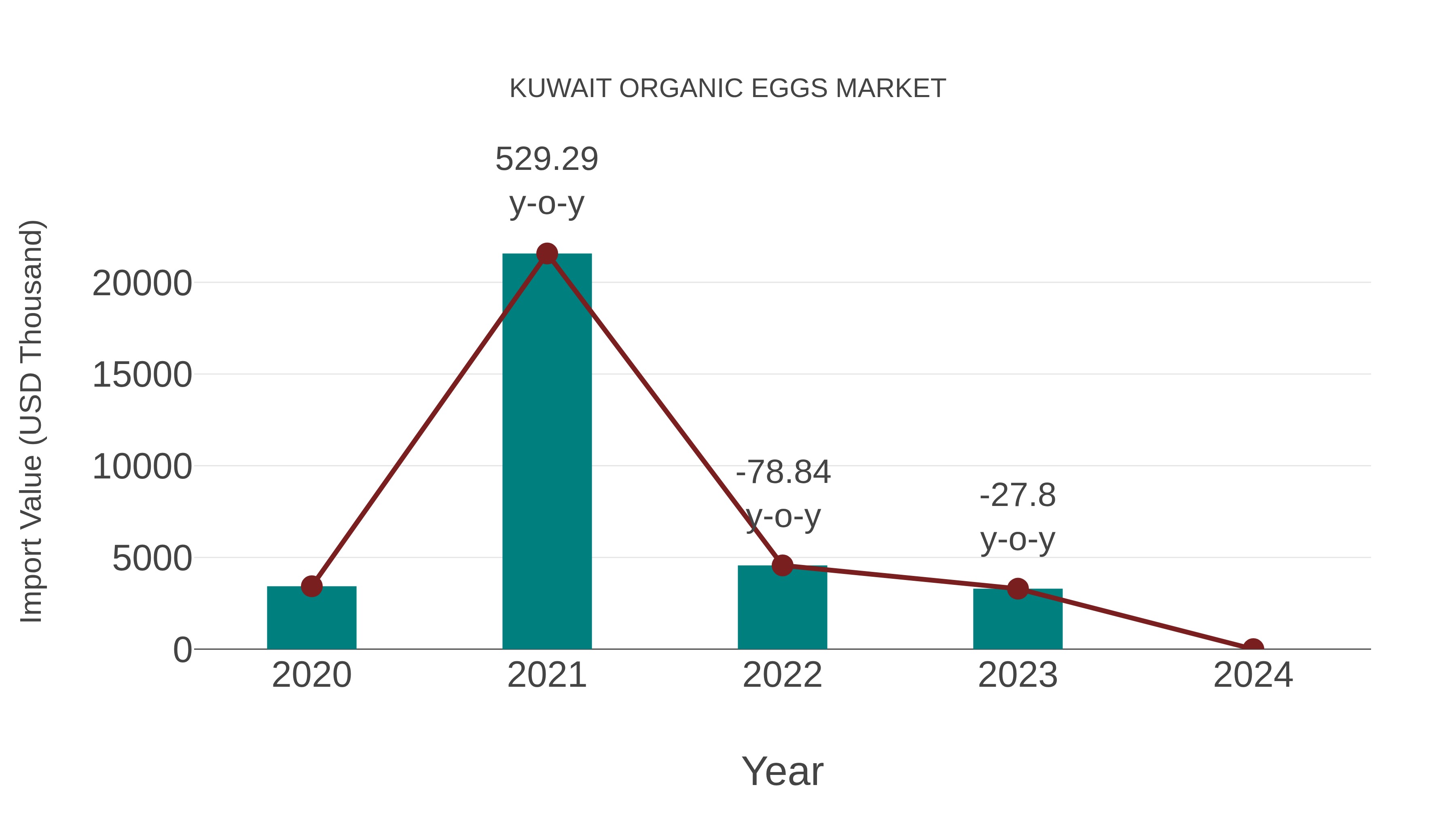  Kuwait Organic Eggs Market: Import Trend Analysis