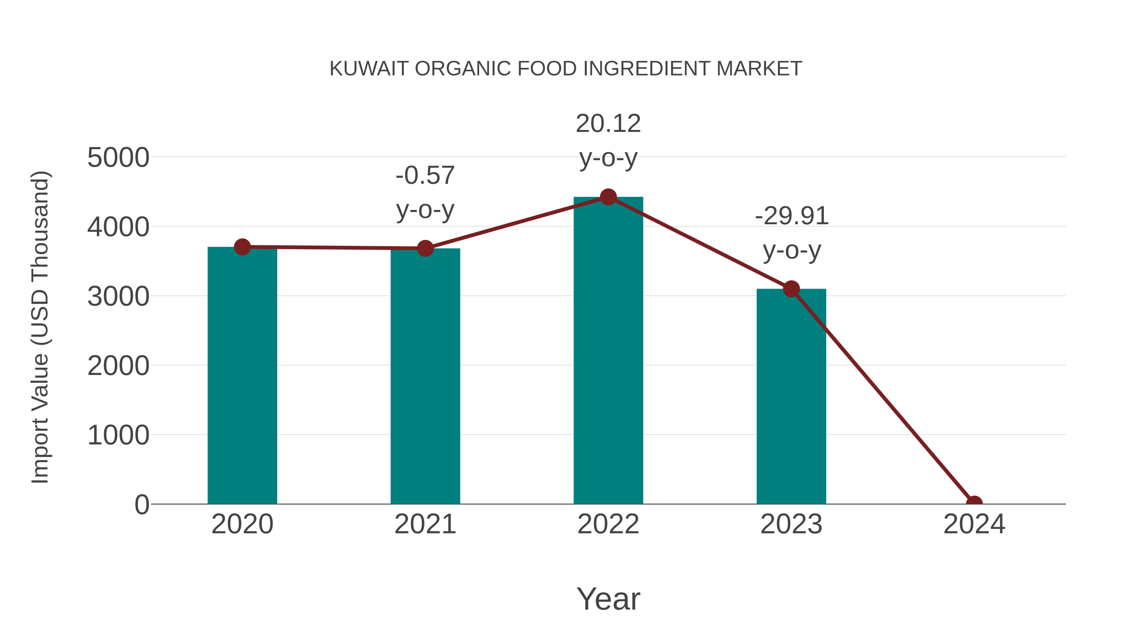  Kuwait Organic Food Ingredient Market: Import Trend Analysis