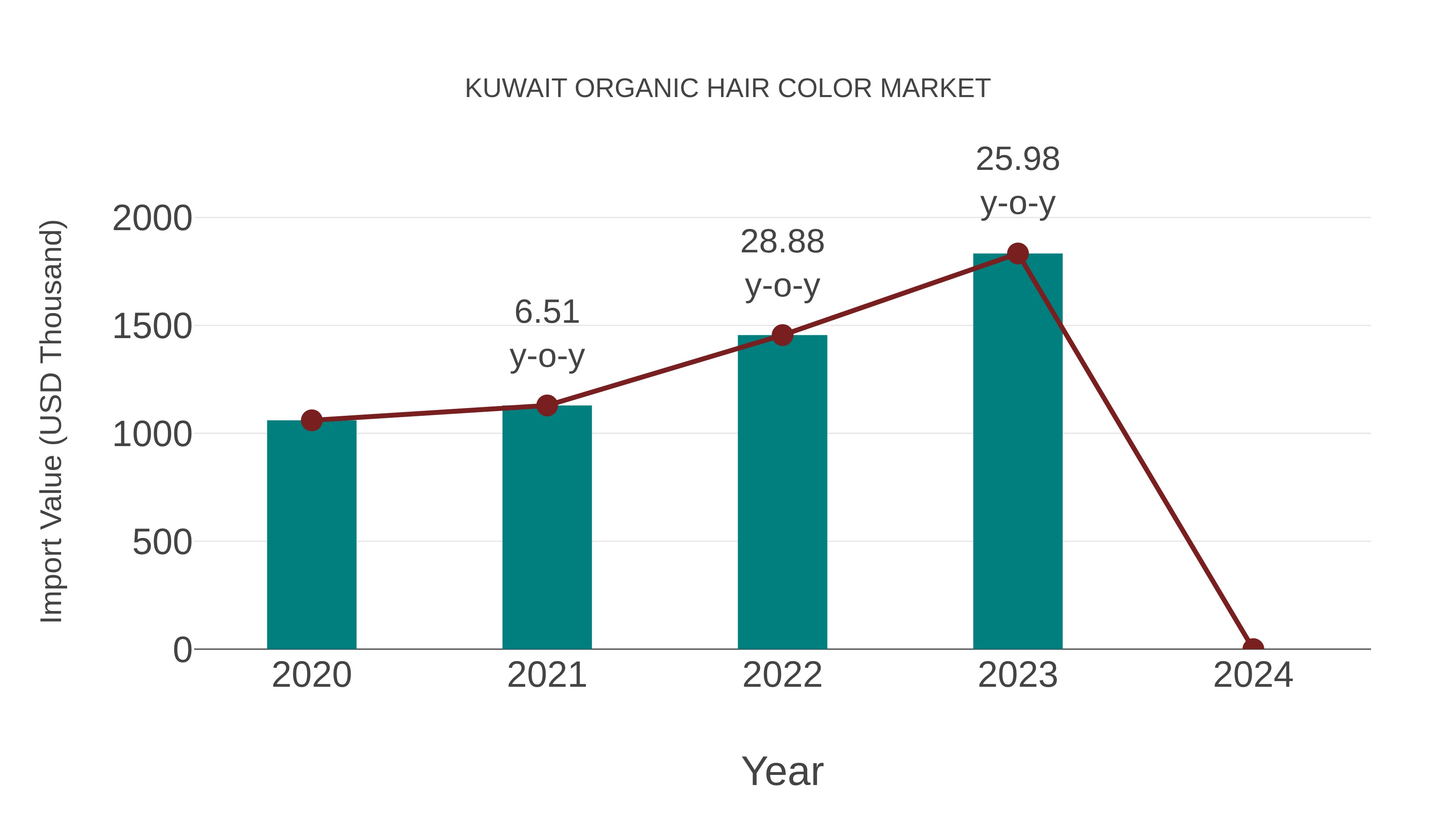 Kuwait Organic Hair Color Market: Import Trend Analysis