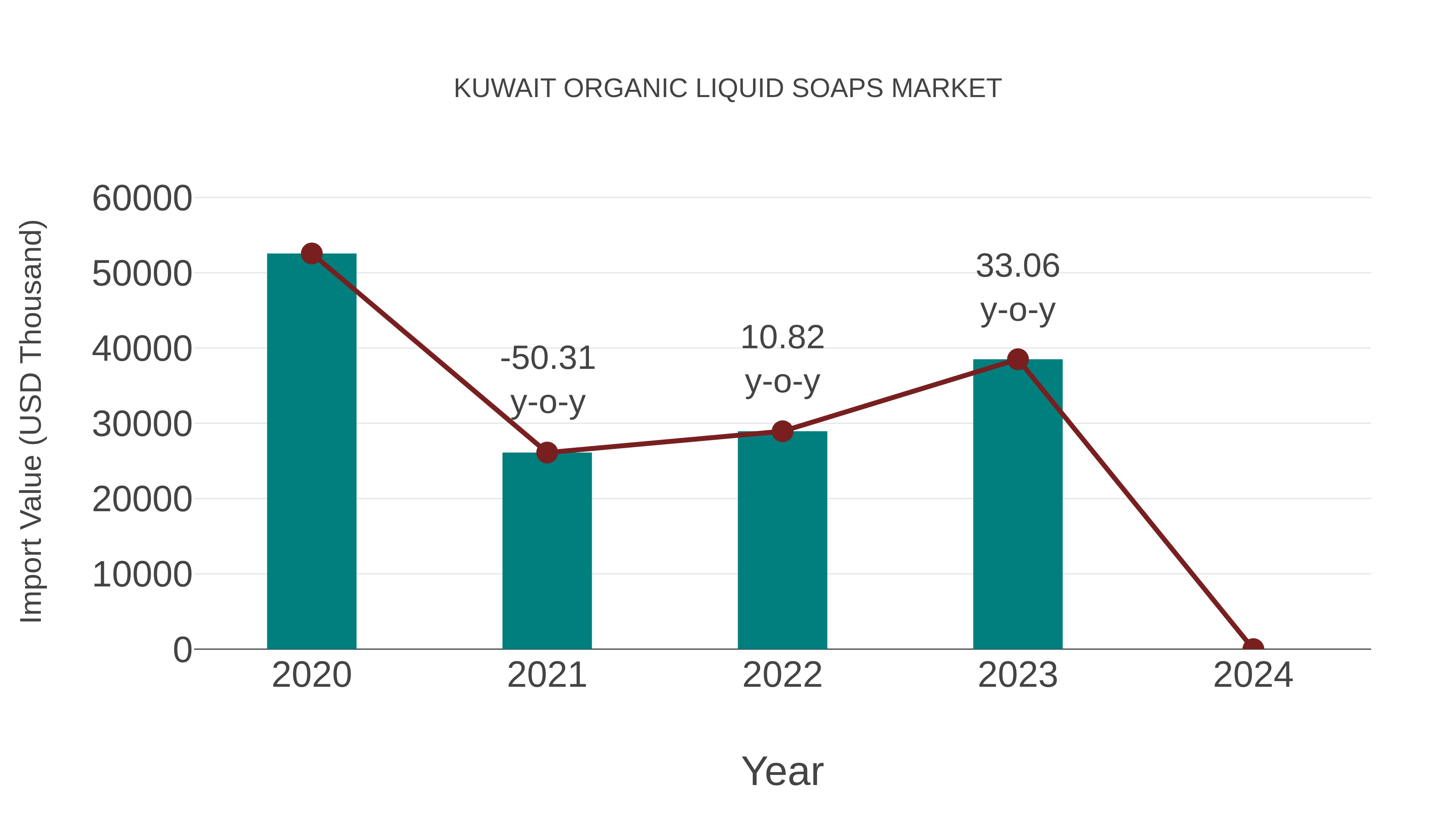  Kuwait Organic Liquid Soaps Market: Import Trend Analysis