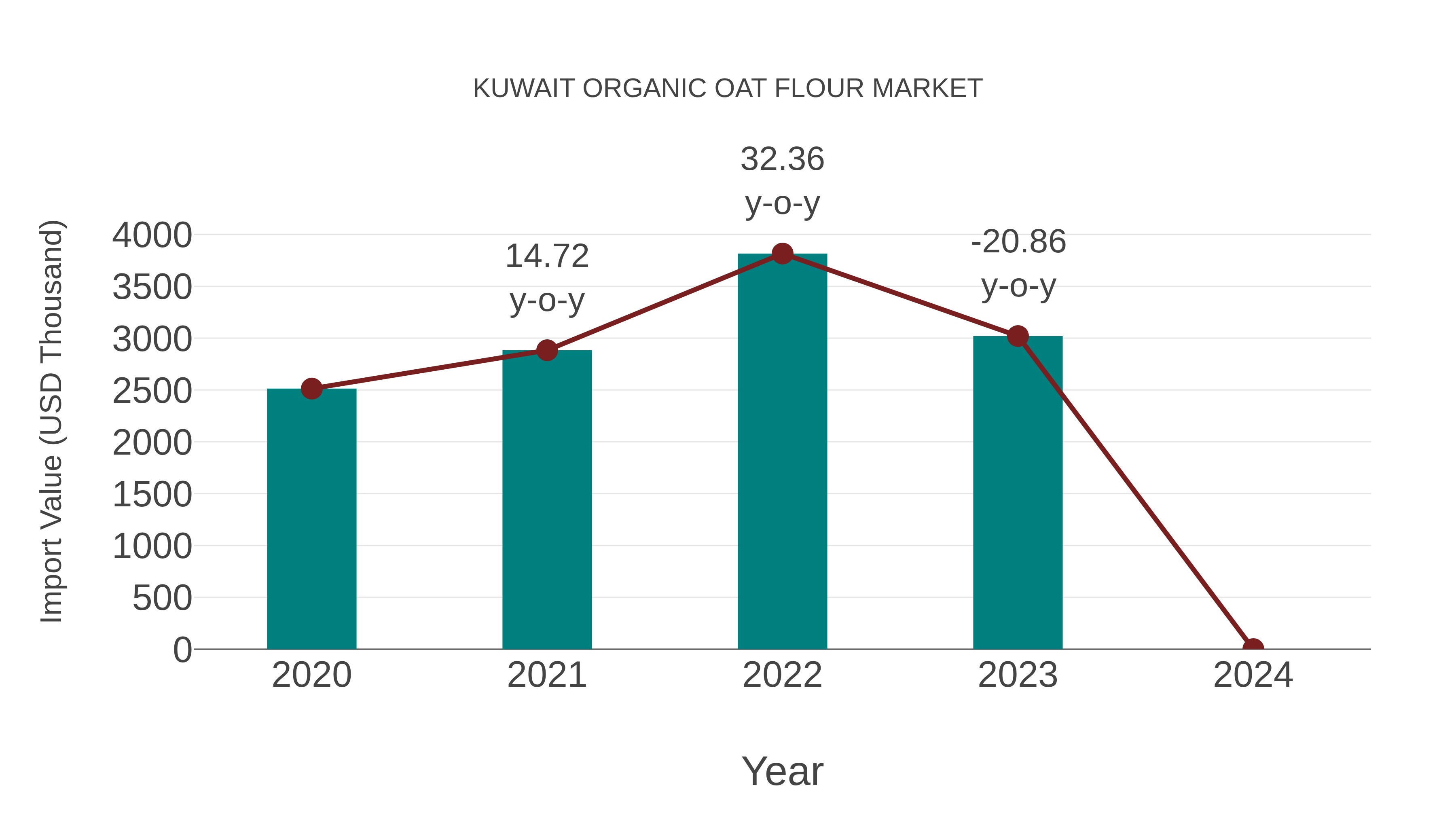  Kuwait Organic Oat Flour Market: Import Trend Analysis
